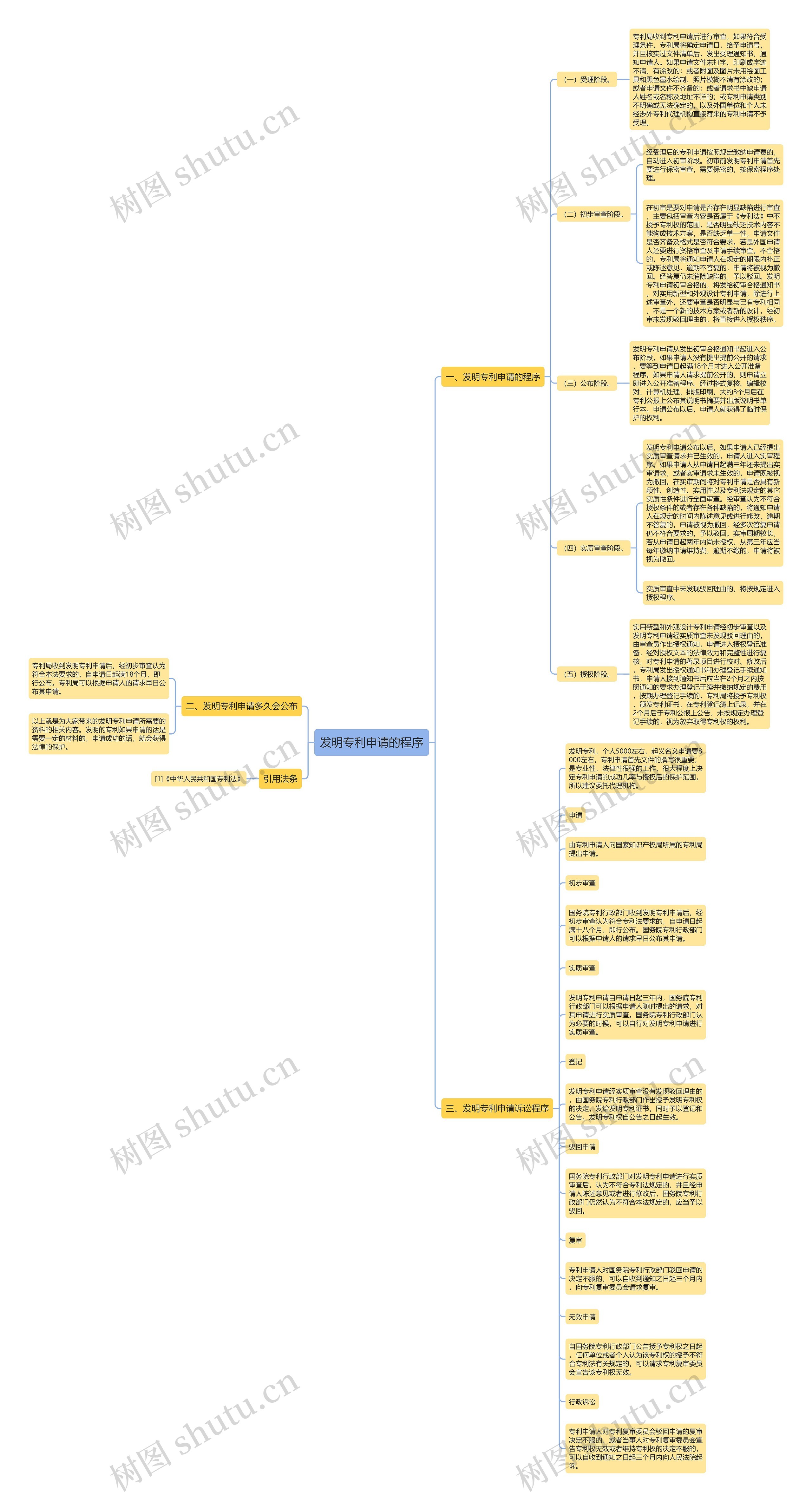 发明专利申请的程序思维导图