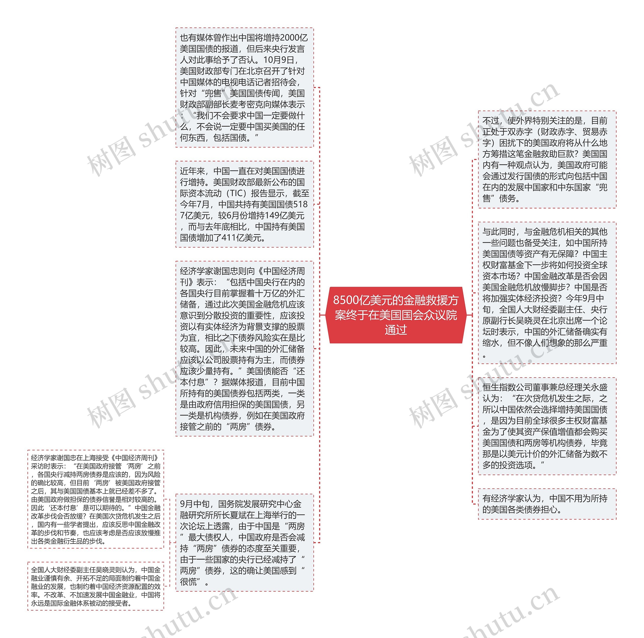 8500亿美元的金融救援方案终于在美国国会众议院通过思维导图