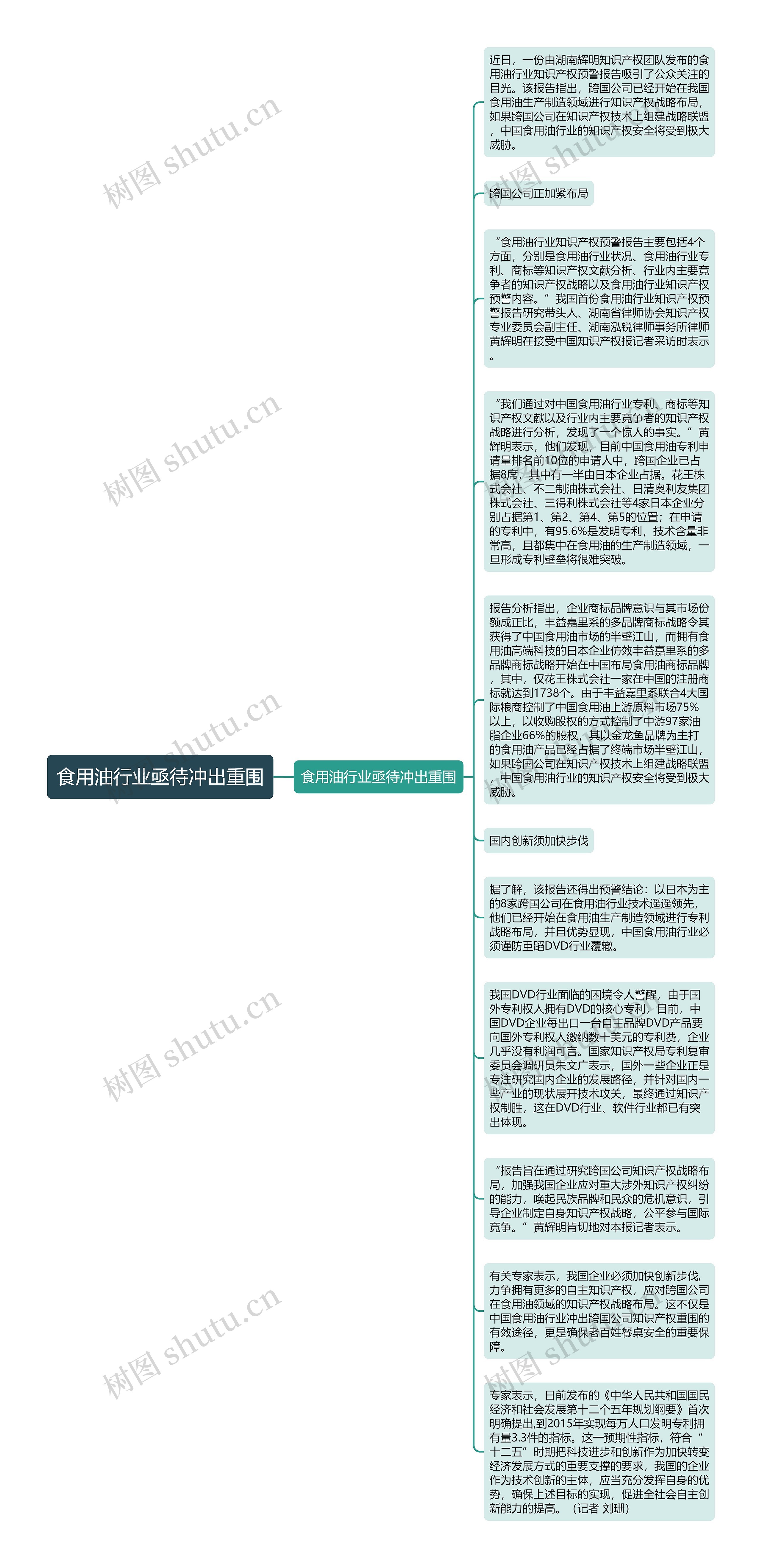 食用油行业亟待冲出重围思维导图