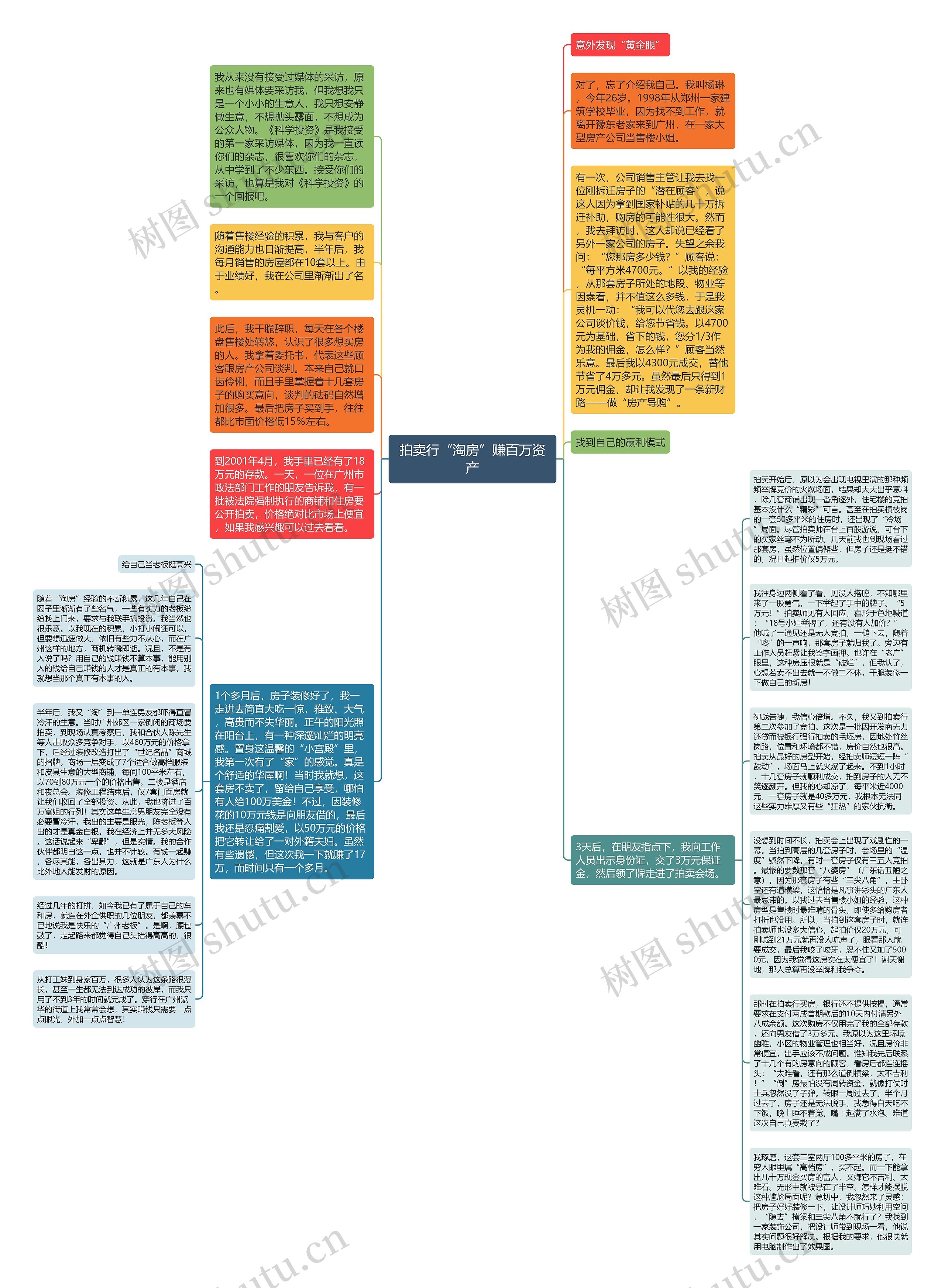 拍卖行“淘房”赚百万资产思维导图
