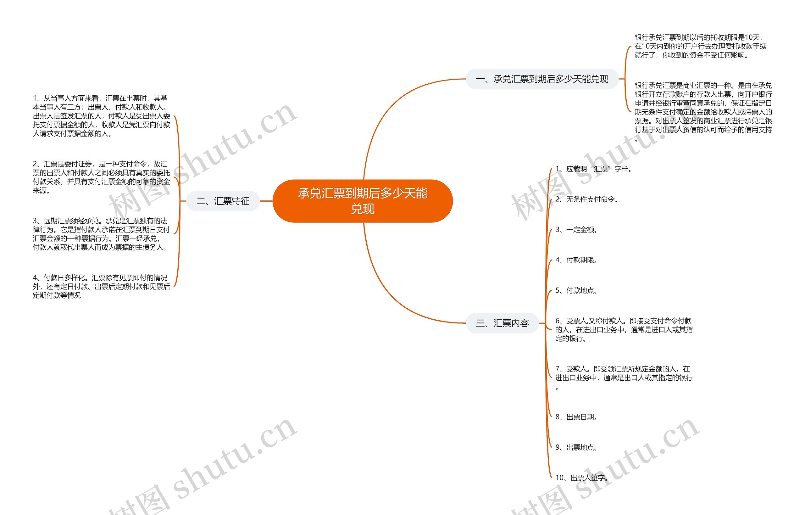 承兑汇票到期后多少天能兑现思维导图