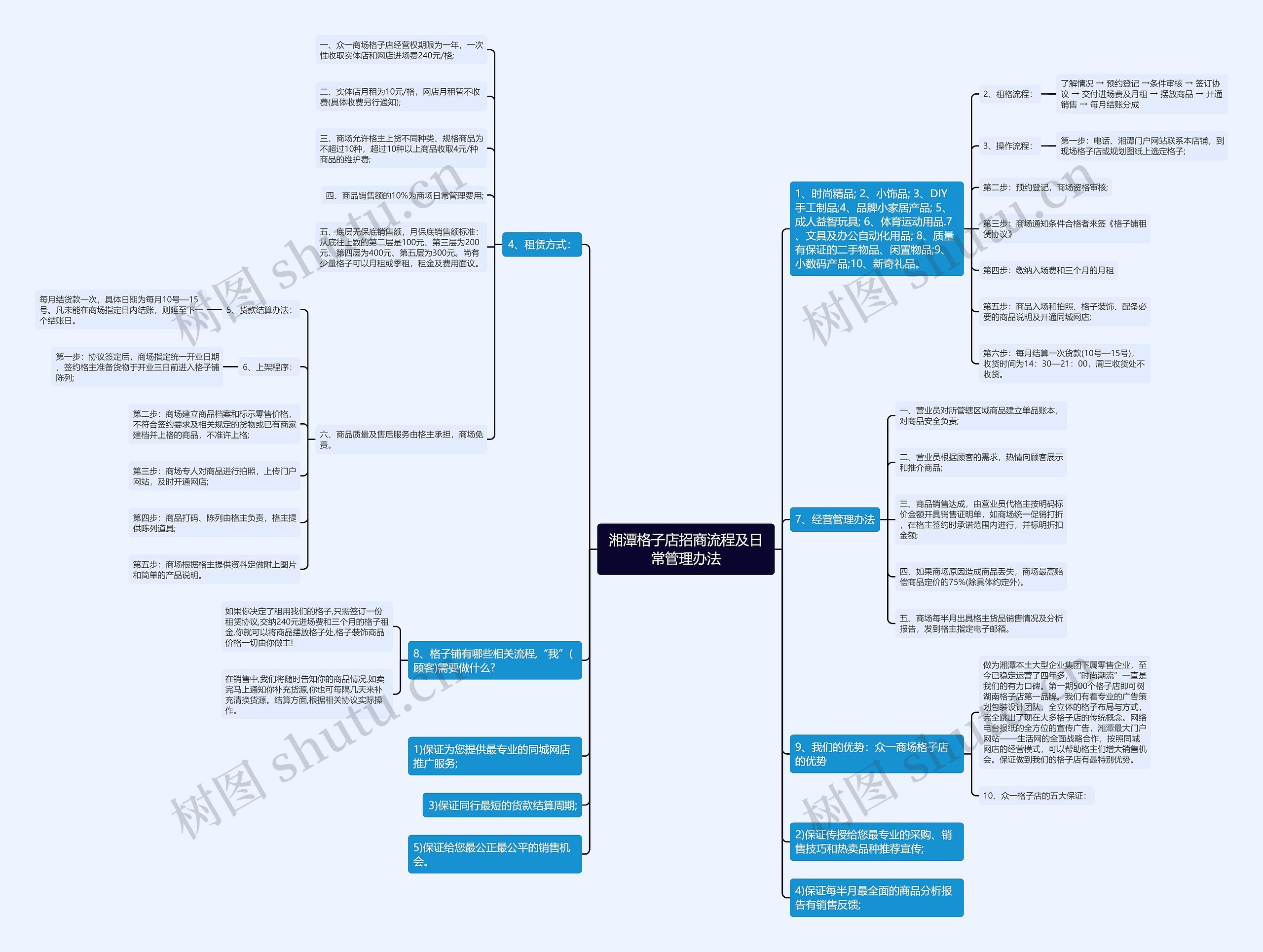 湘潭格子店招商流程及日常管理办法思维导图高清图 湘潭格子店招商流程及日常管理办法思维导图