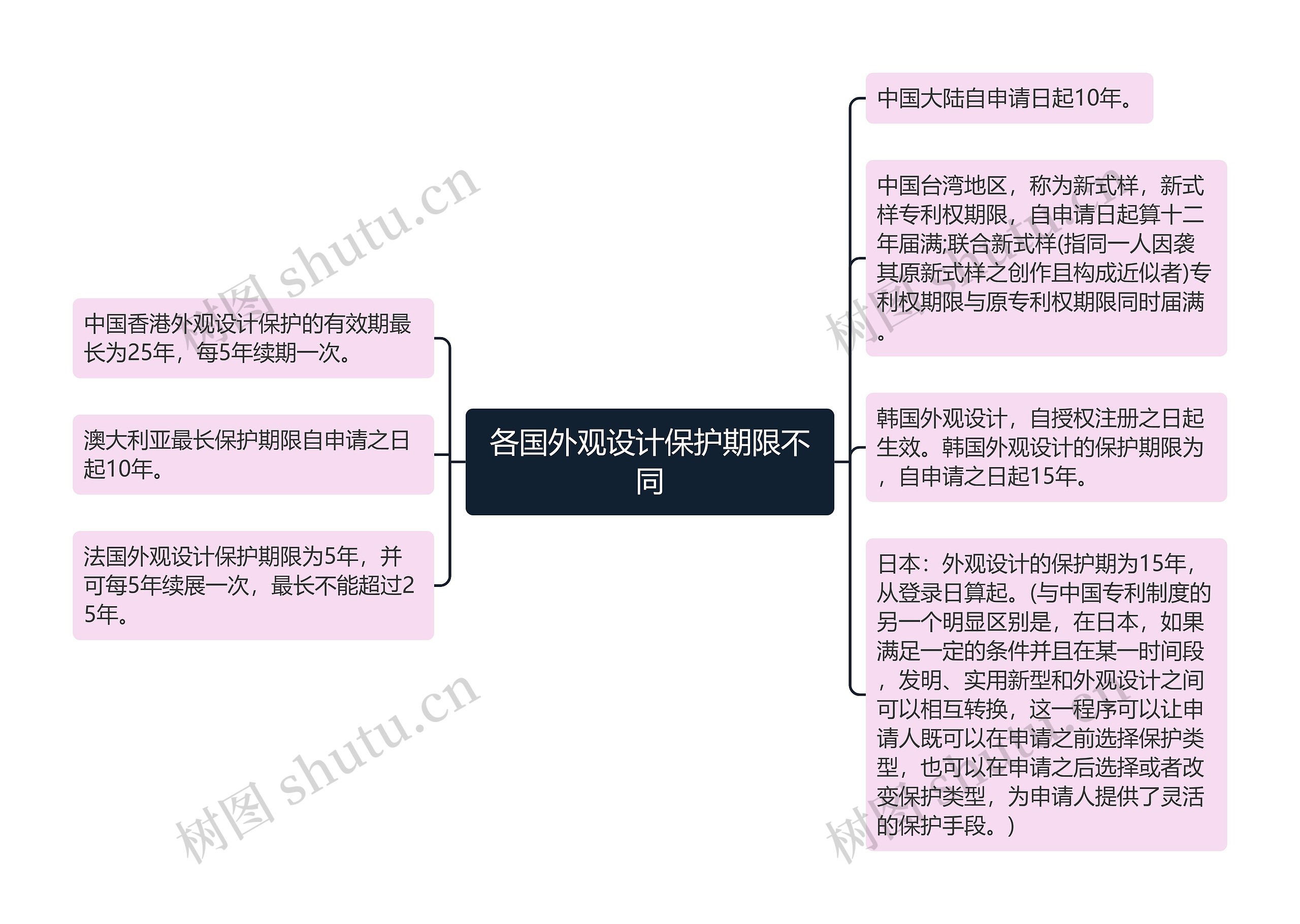 各国外观设计保护期限不同