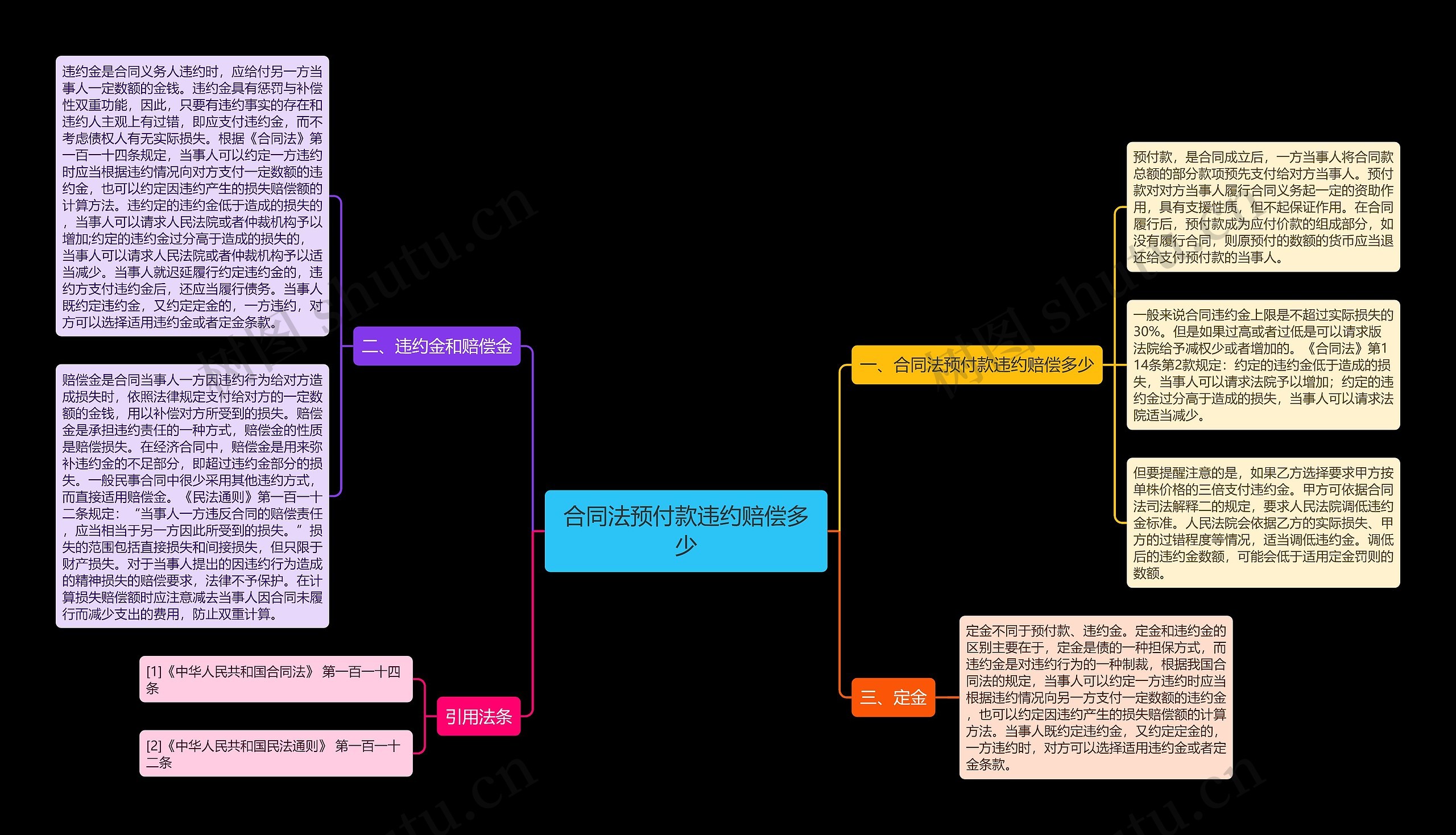 合同法预付款违约赔偿多少思维导图