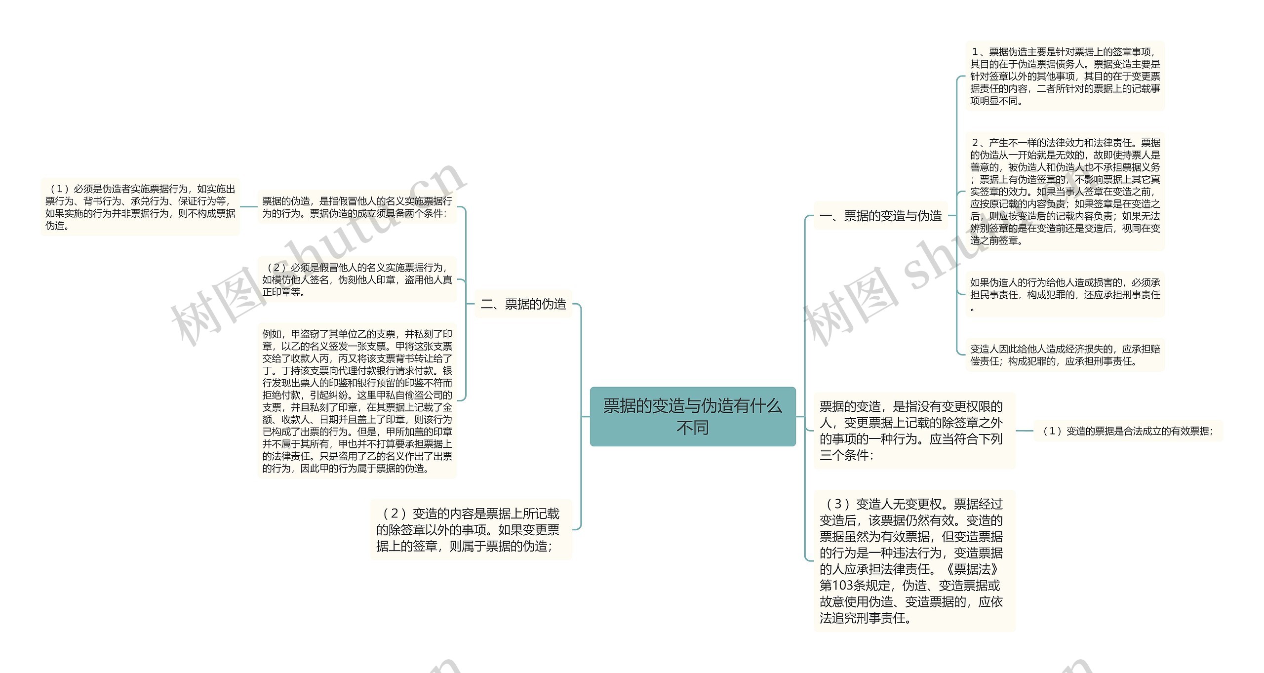 票据的变造与伪造有什么不同思维导图