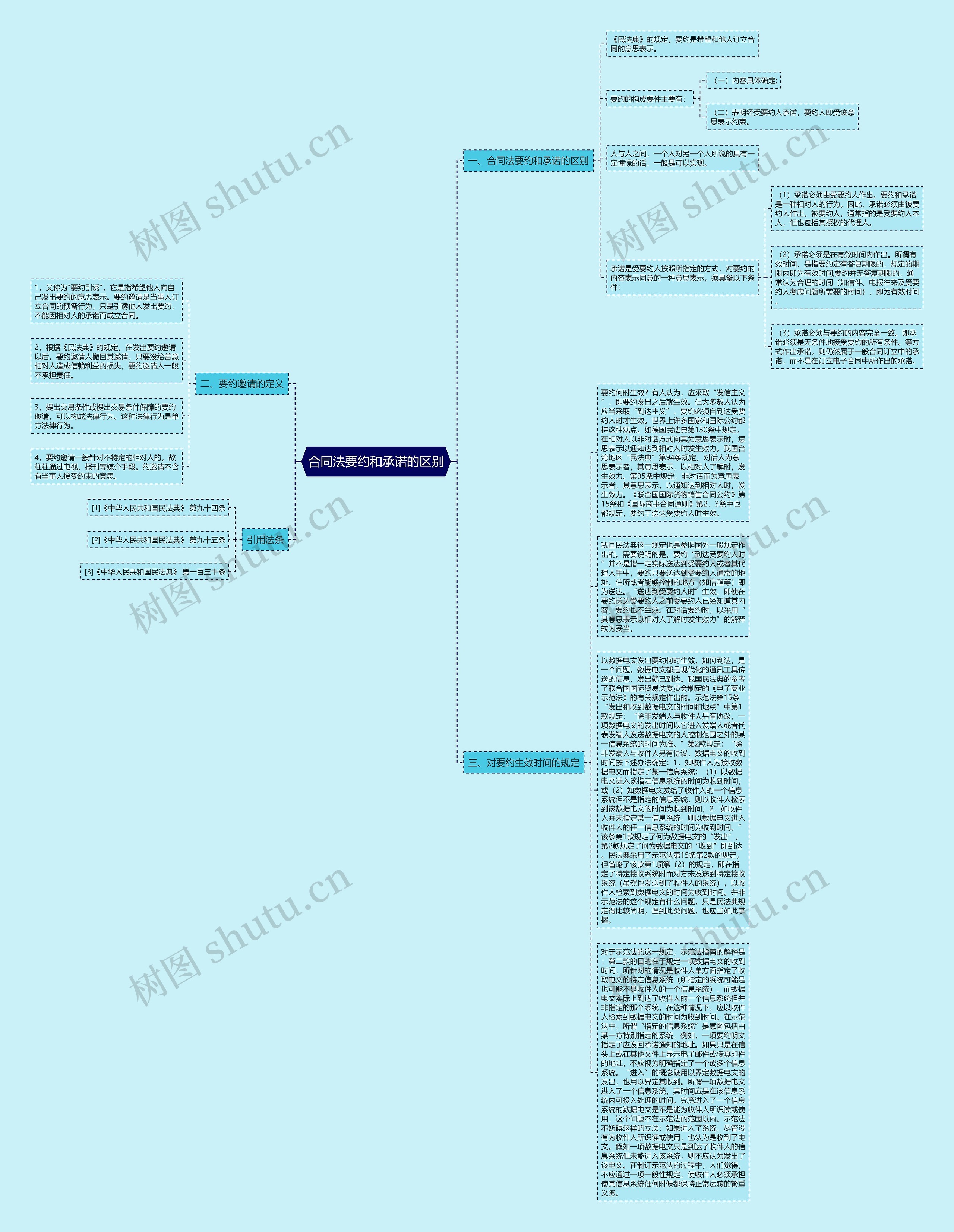 合同法要约和承诺的区别思维导图