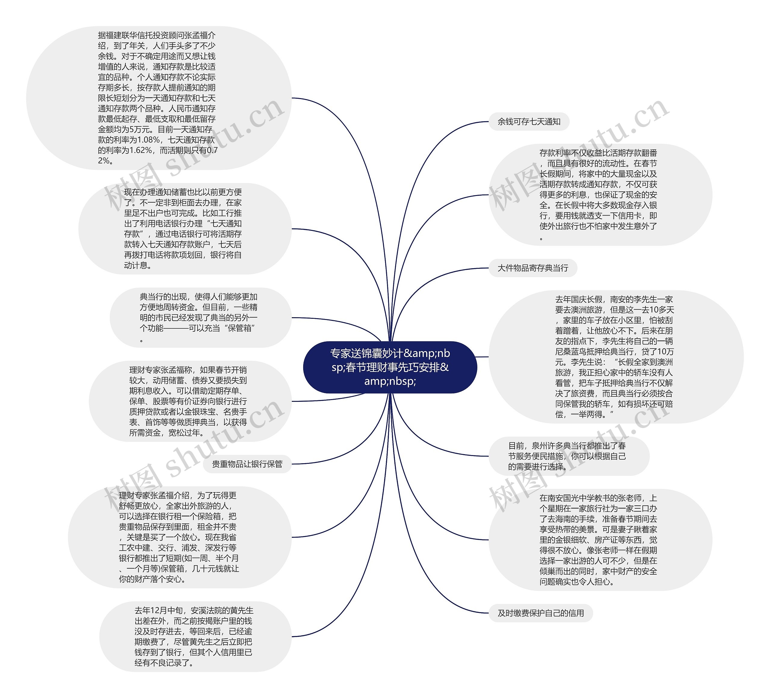 专家送锦囊妙计&amp;nbsp;春节理财事先巧安排&amp;nbsp;思维导图