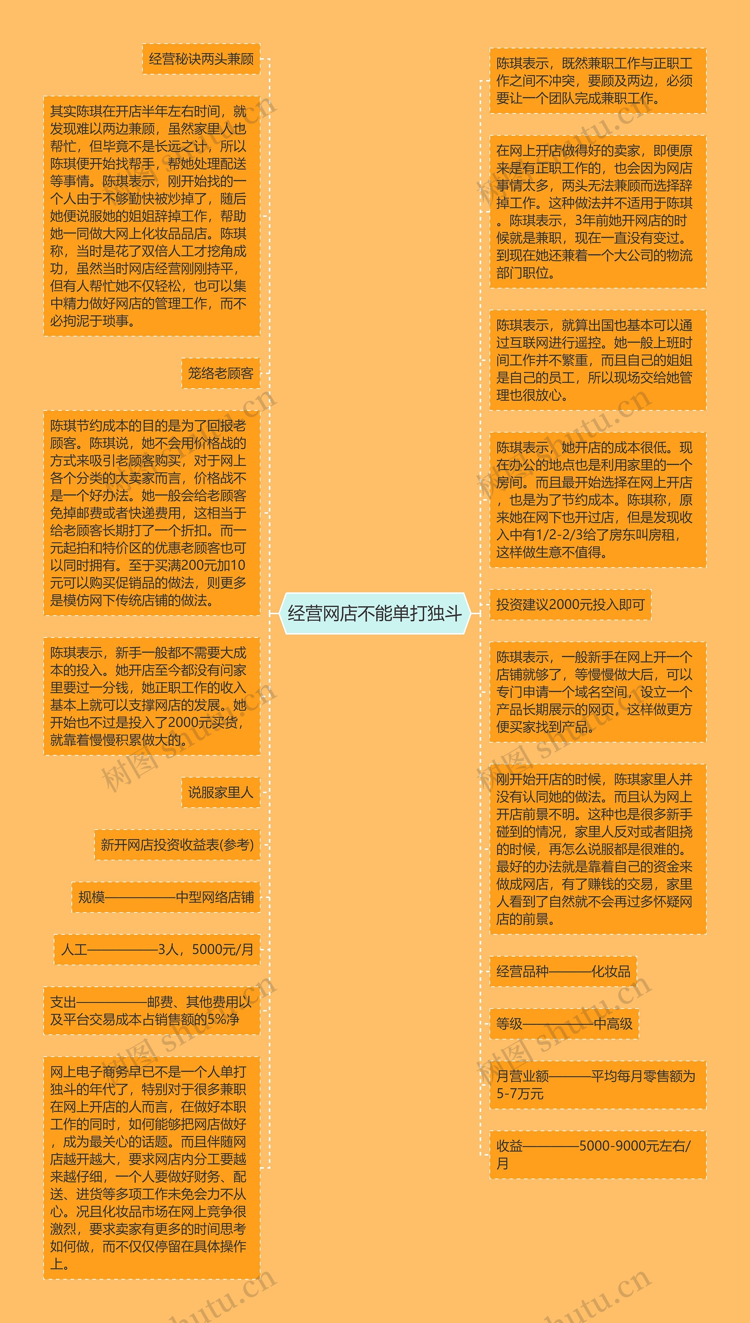 经营网店不能单打独斗思维导图