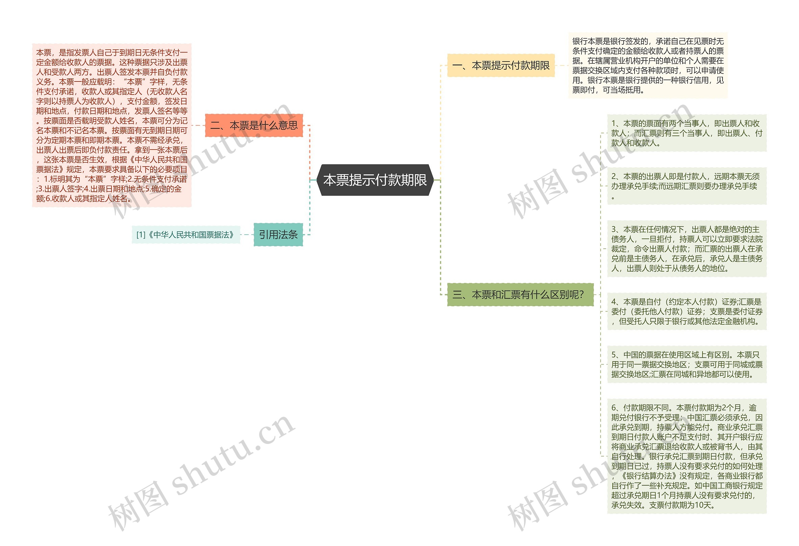 本票提示付款期限思维导图