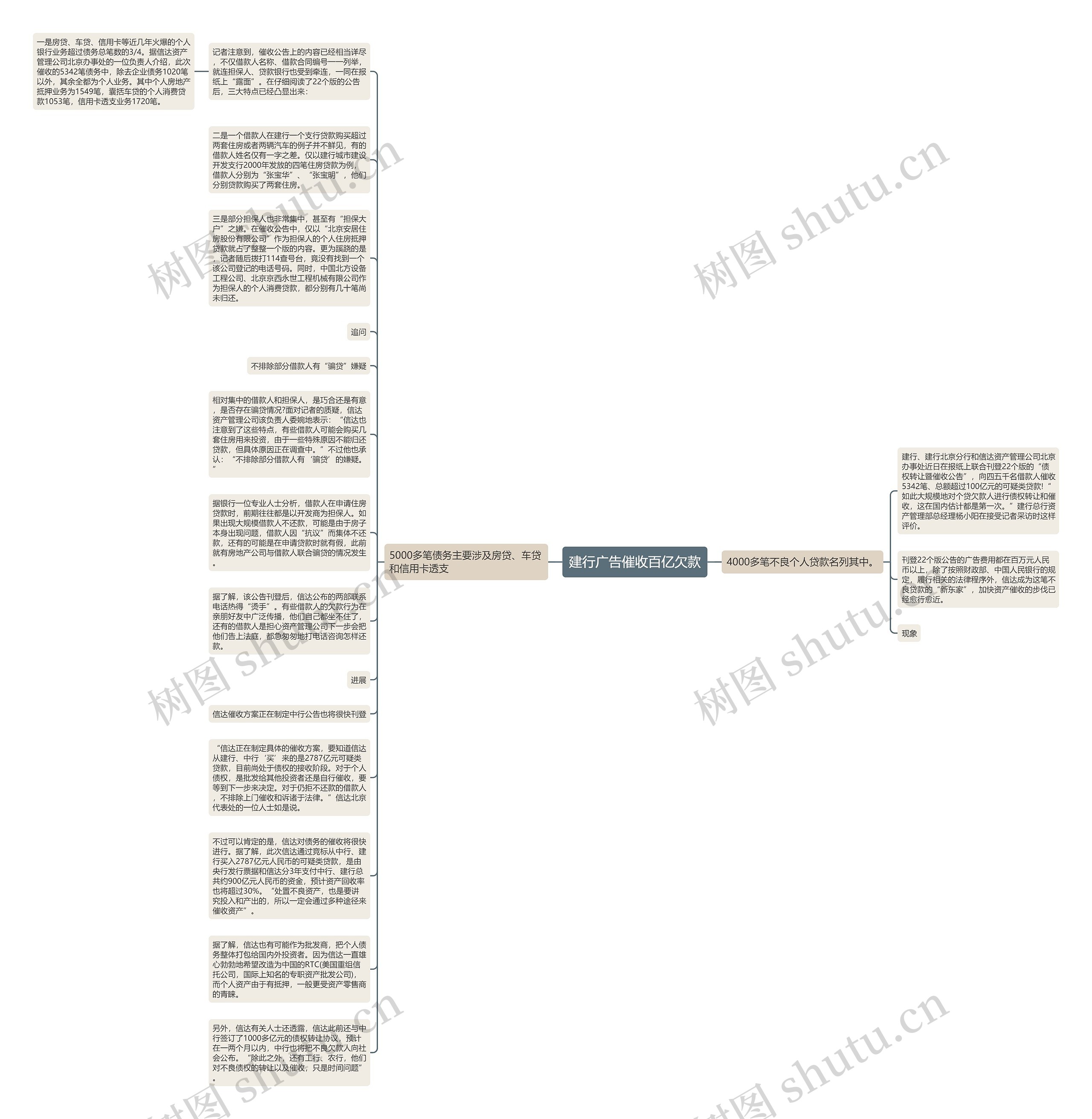 建行广告催收百亿欠款思维导图