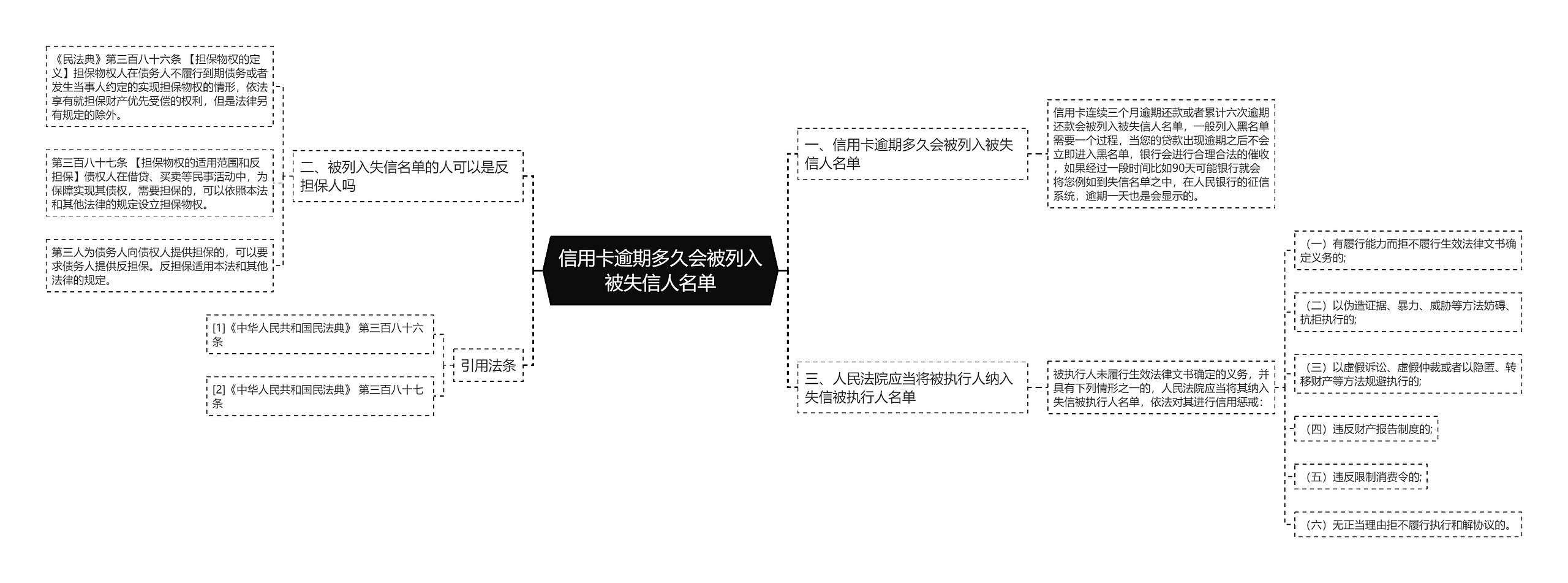 信用卡逾期多久会被列入被失信人名单