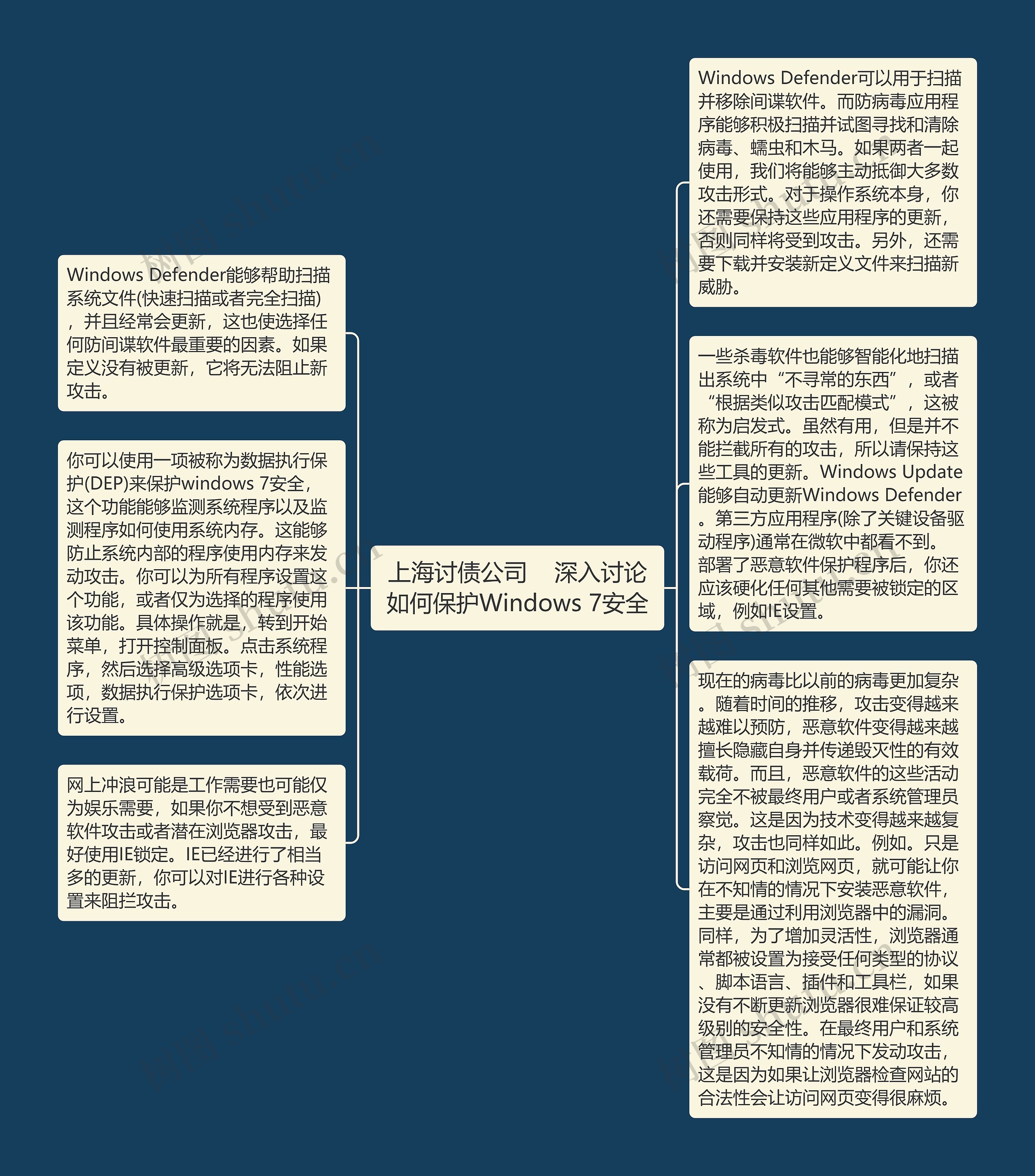 上海讨债公司    深入讨论如何保护Windows 7安全思维导图