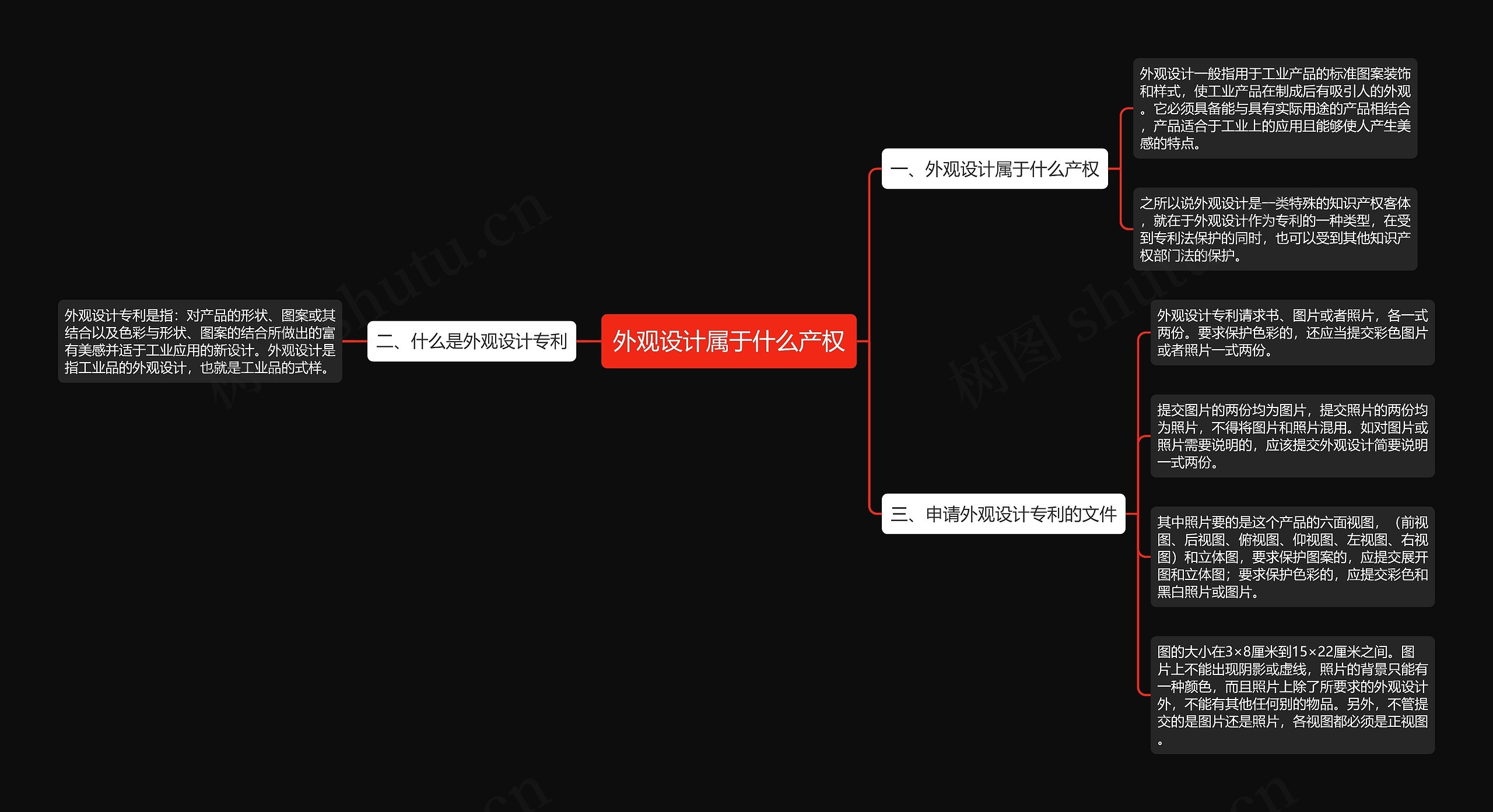 外观设计属于什么产权思维导图