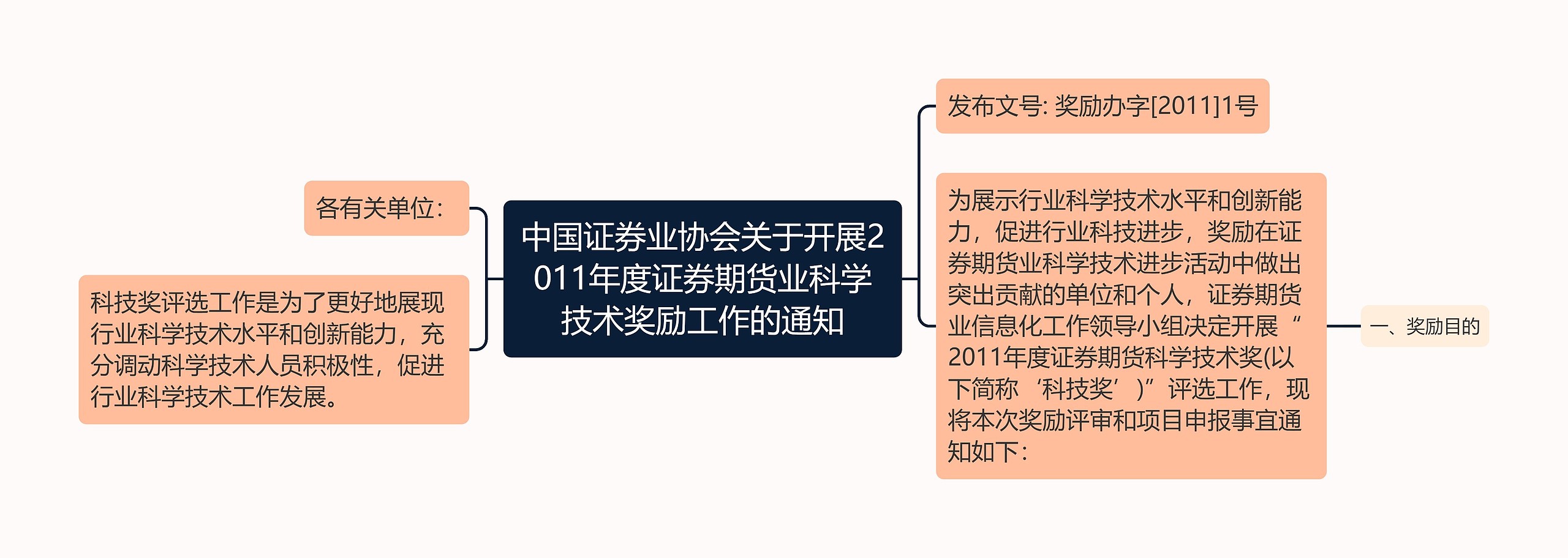 中国证券业协会关于开展2011年度证券期货业科学技术奖励工作的通知思维导图