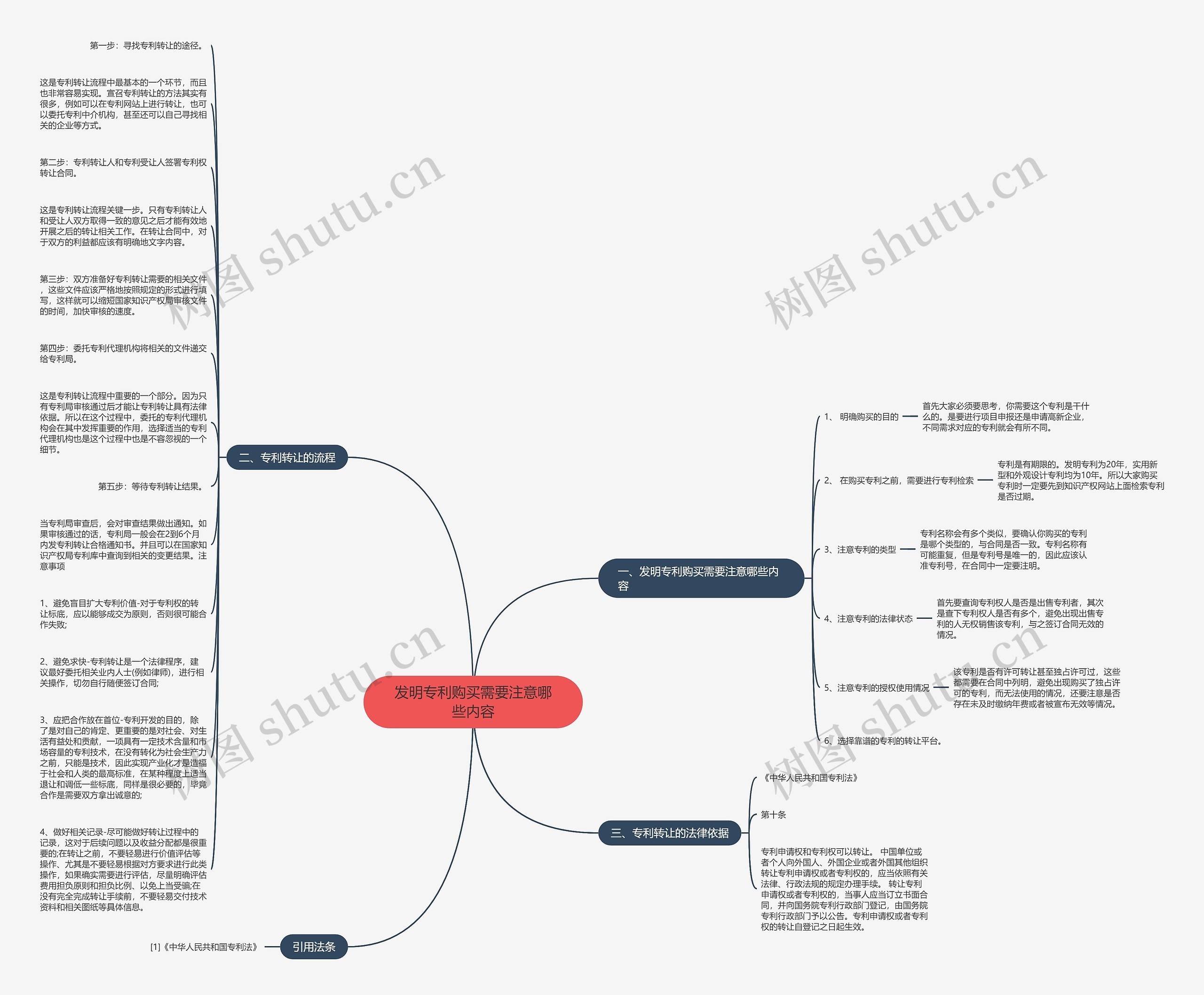 发明专利购买需要注意哪些内容思维导图