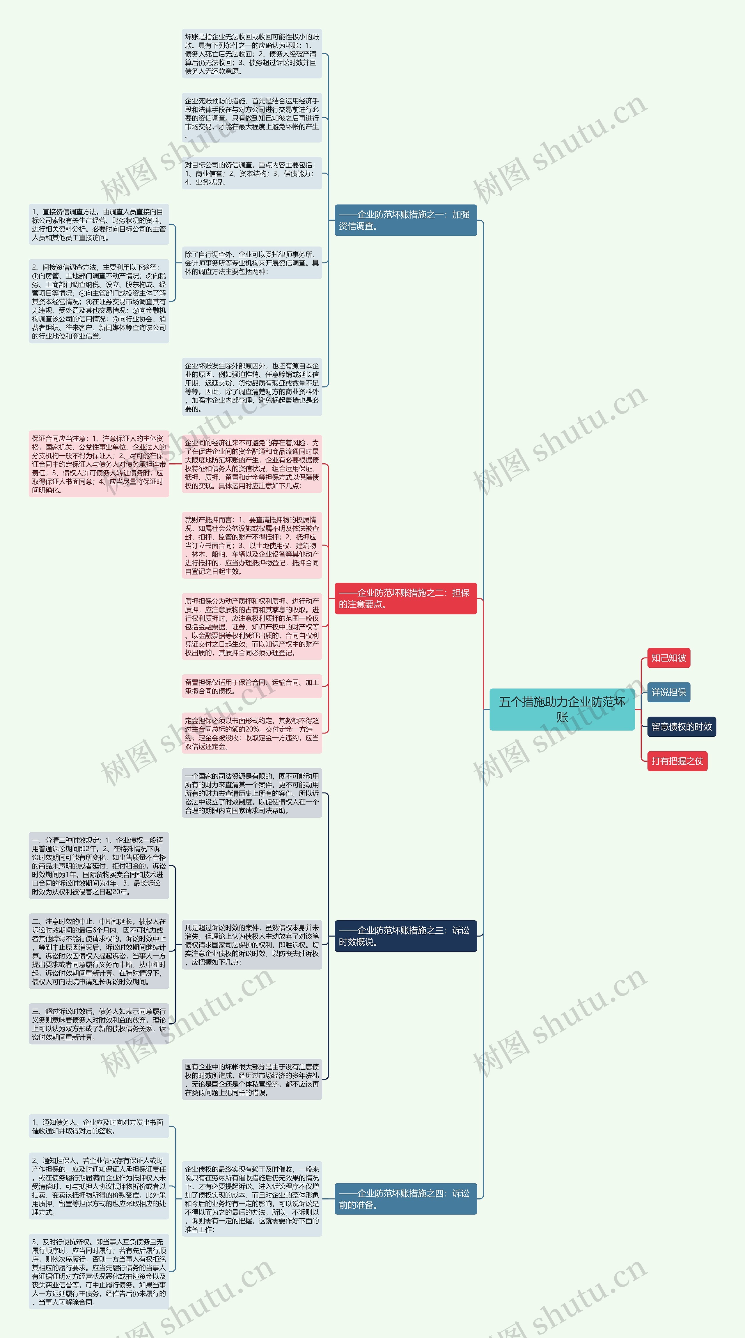 五个措施助力企业防范坏账思维导图
