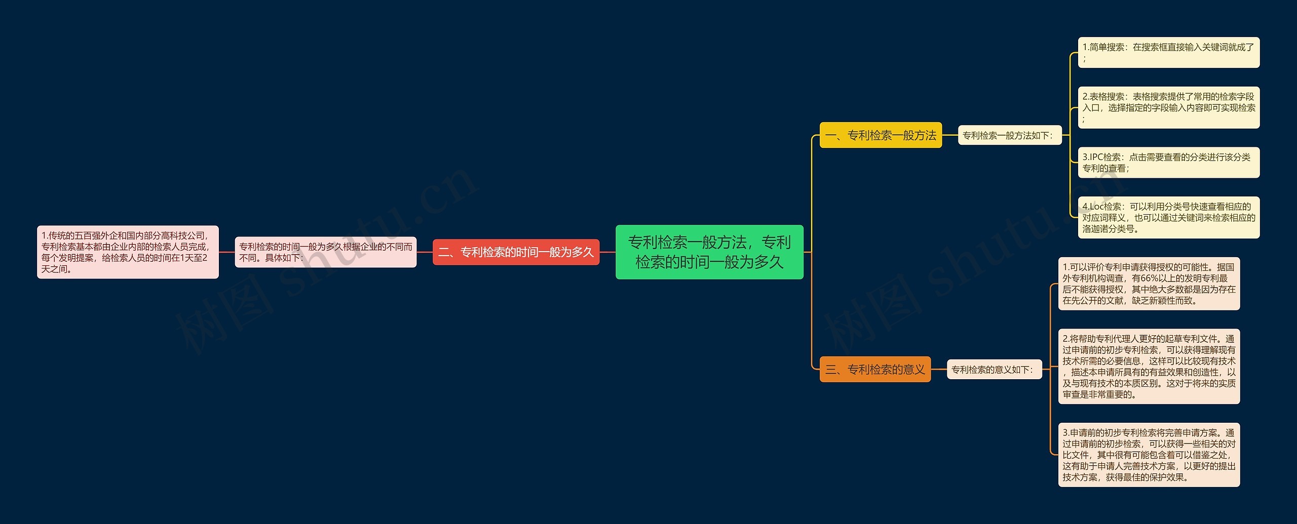 专利检索一般方法，专利检索的时间一般为多久思维导图