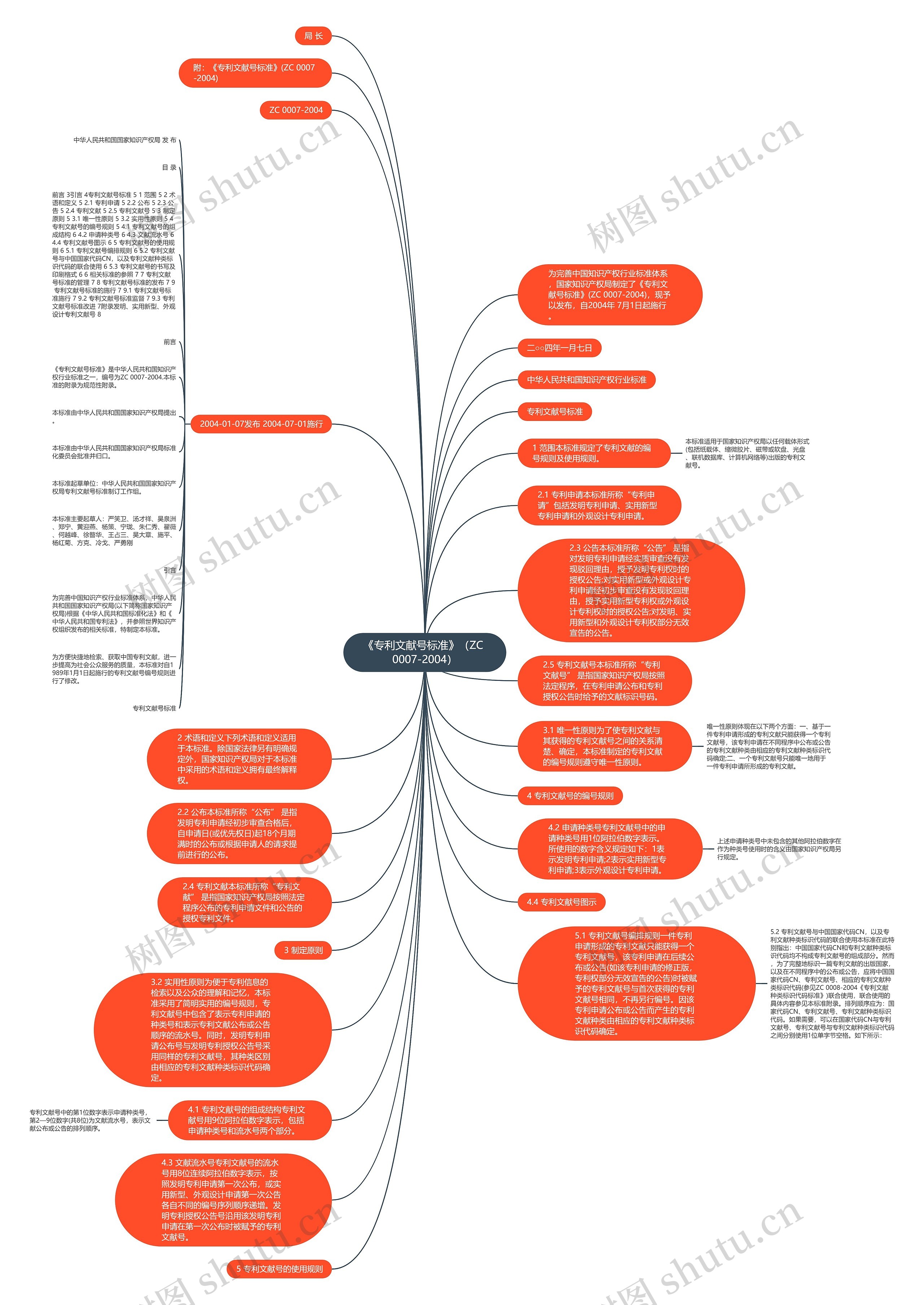 《专利文献号标准》（ZC 0007-2004）思维导图