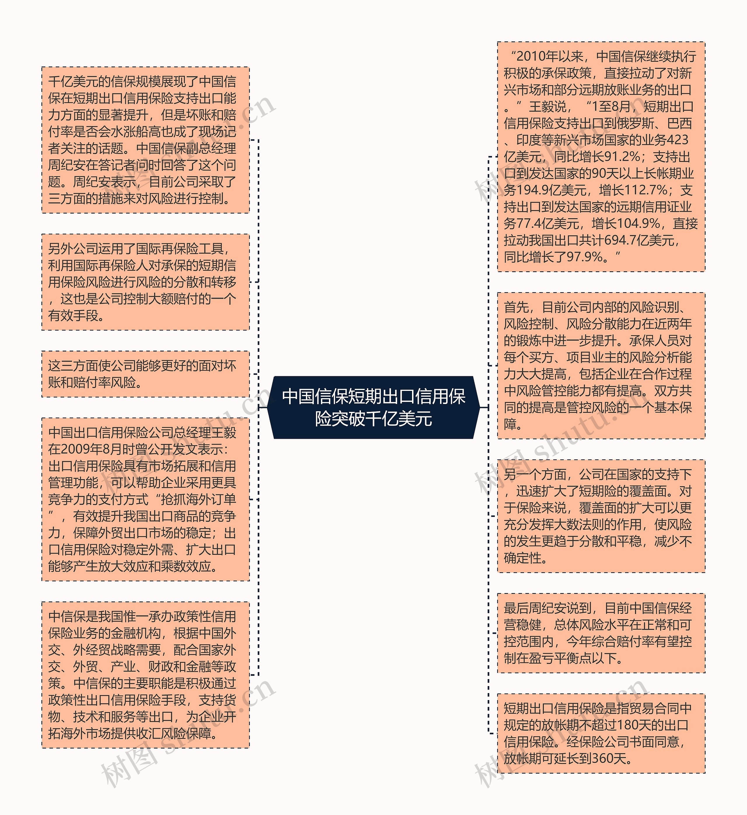 中国信保短期出口信用保险突破千亿美元思维导图