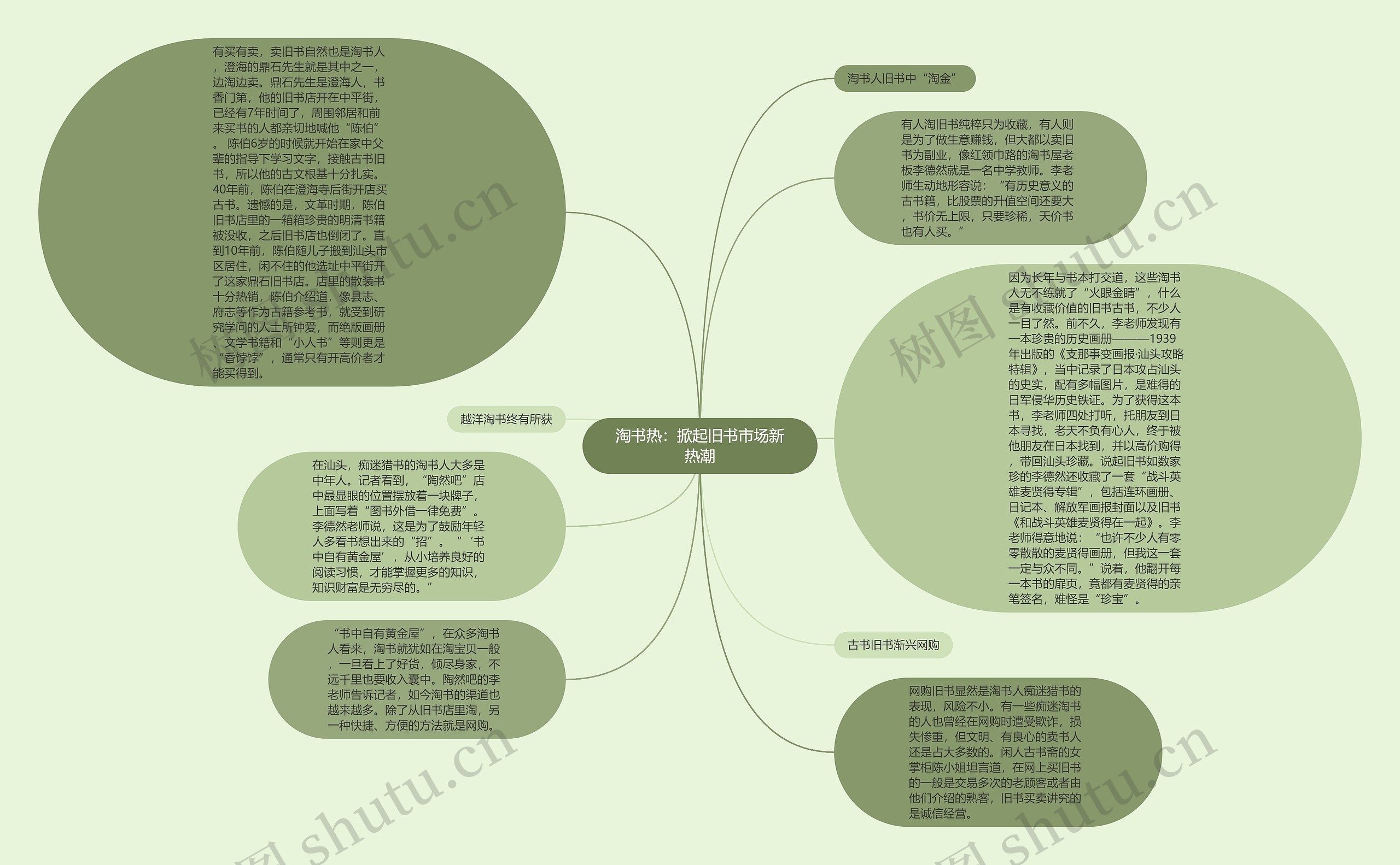 淘书热：掀起旧书市场新热潮思维导图