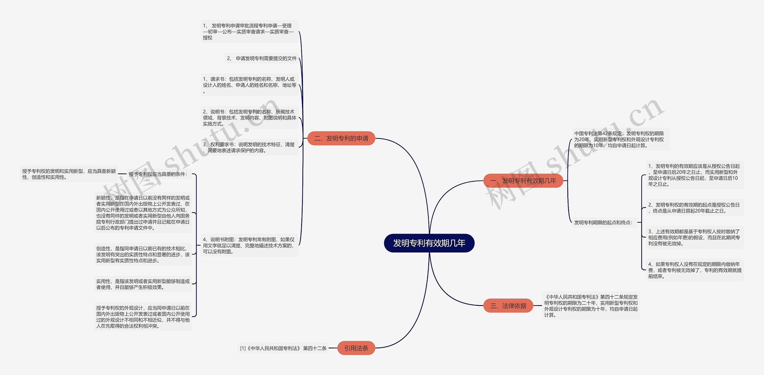 发明专利有效期几年思维导图