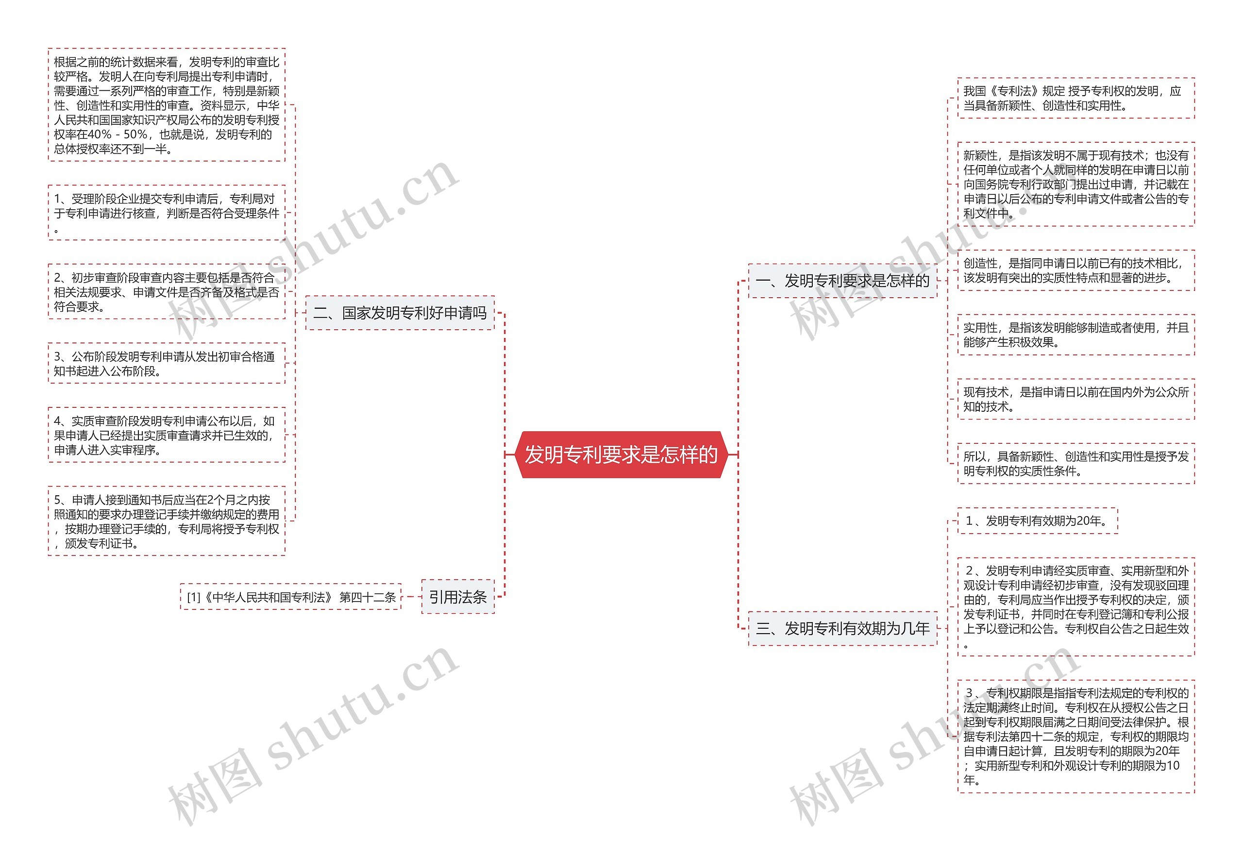 发明专利要求是怎样的思维导图