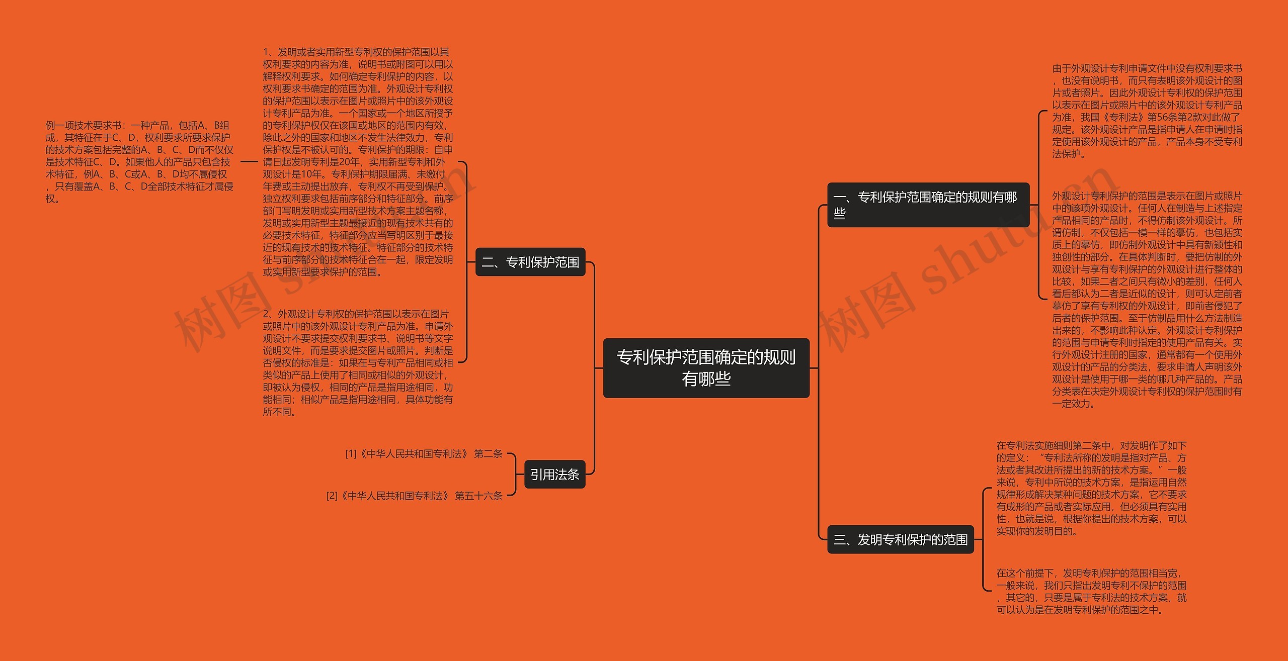 专利保护范围确定的规则有哪些思维导图