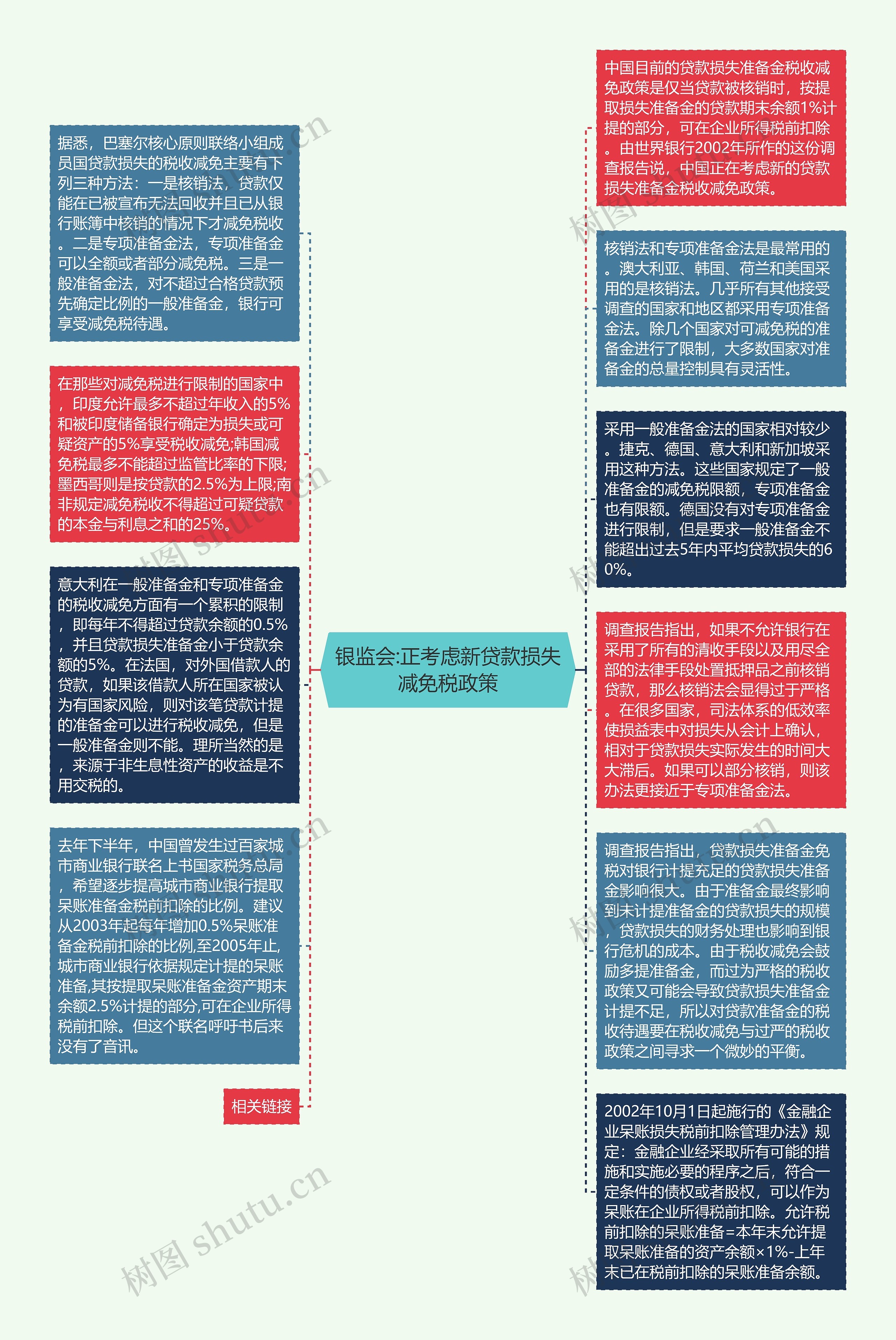 银监会:正考虑新贷款损失减免税政策思维导图