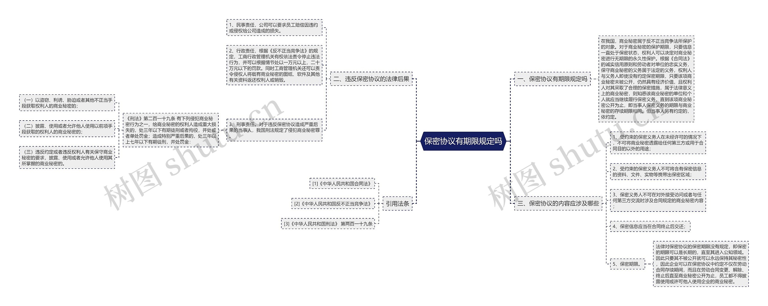 保密协议有期限规定吗思维导图