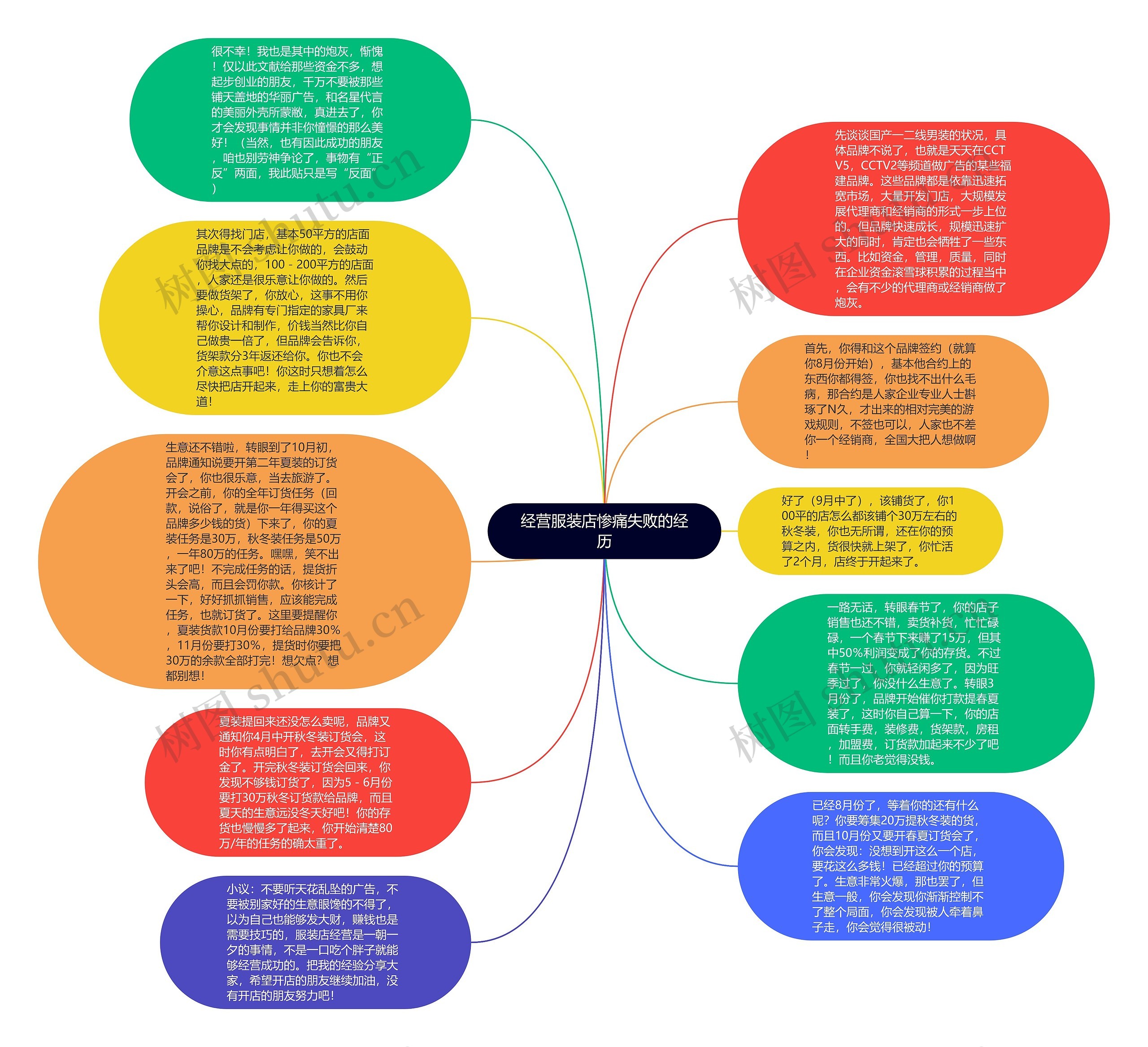 经营服装店惨痛失败的经历思维导图