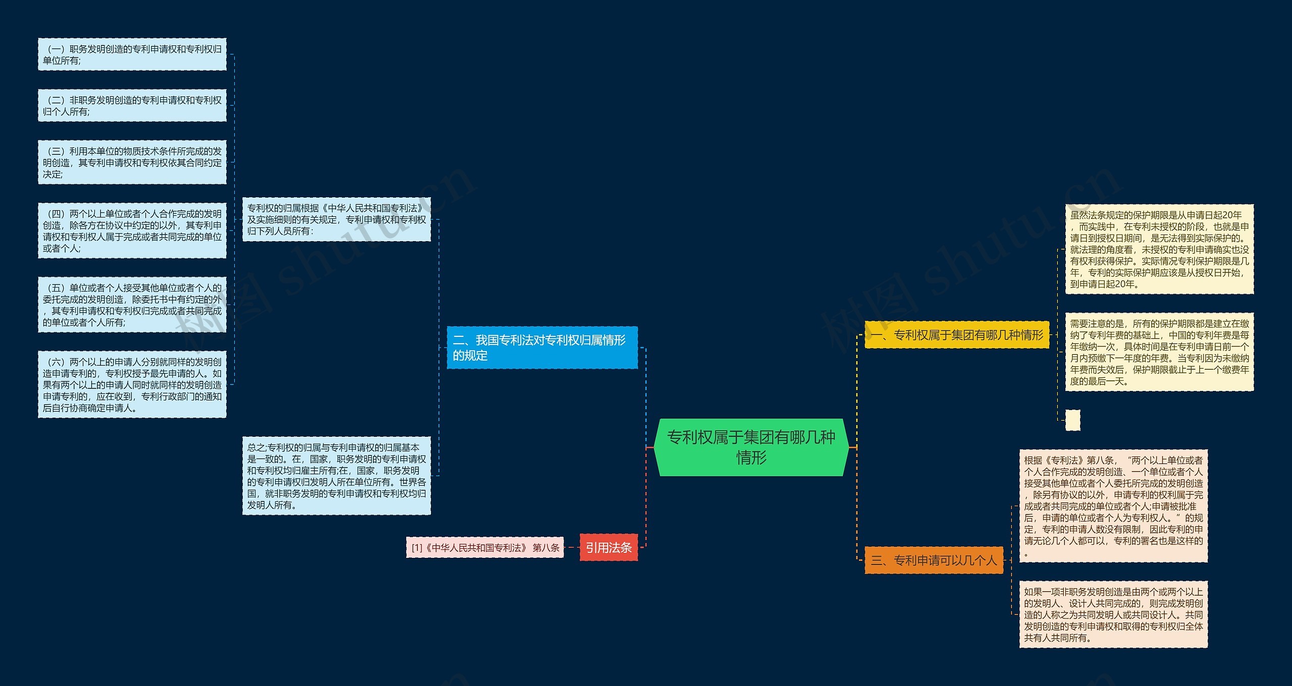 专利权属于集团有哪几种情形思维导图