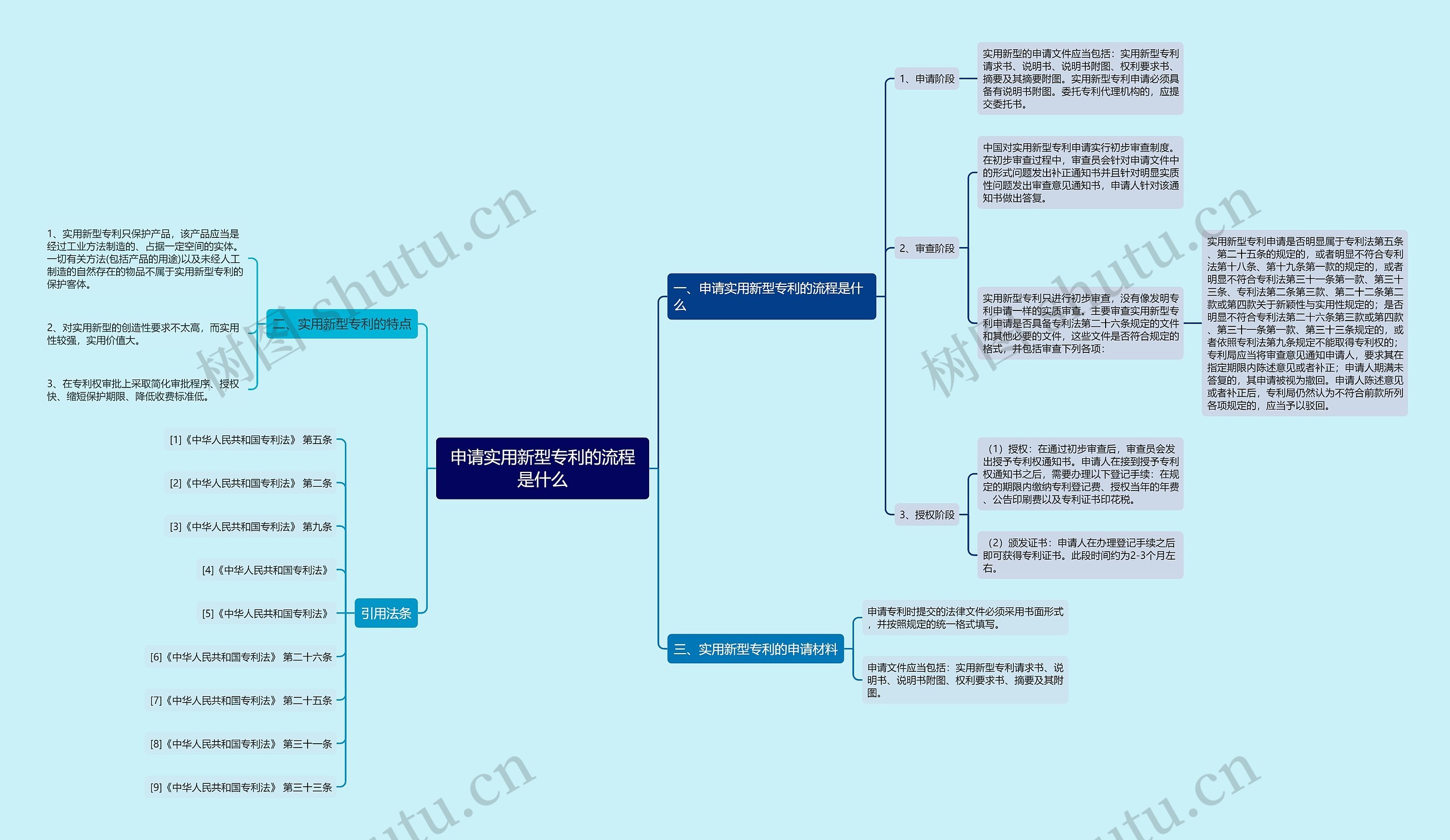 申请实用新型专利的流程是什么 申请实用新型专利的流程是什么