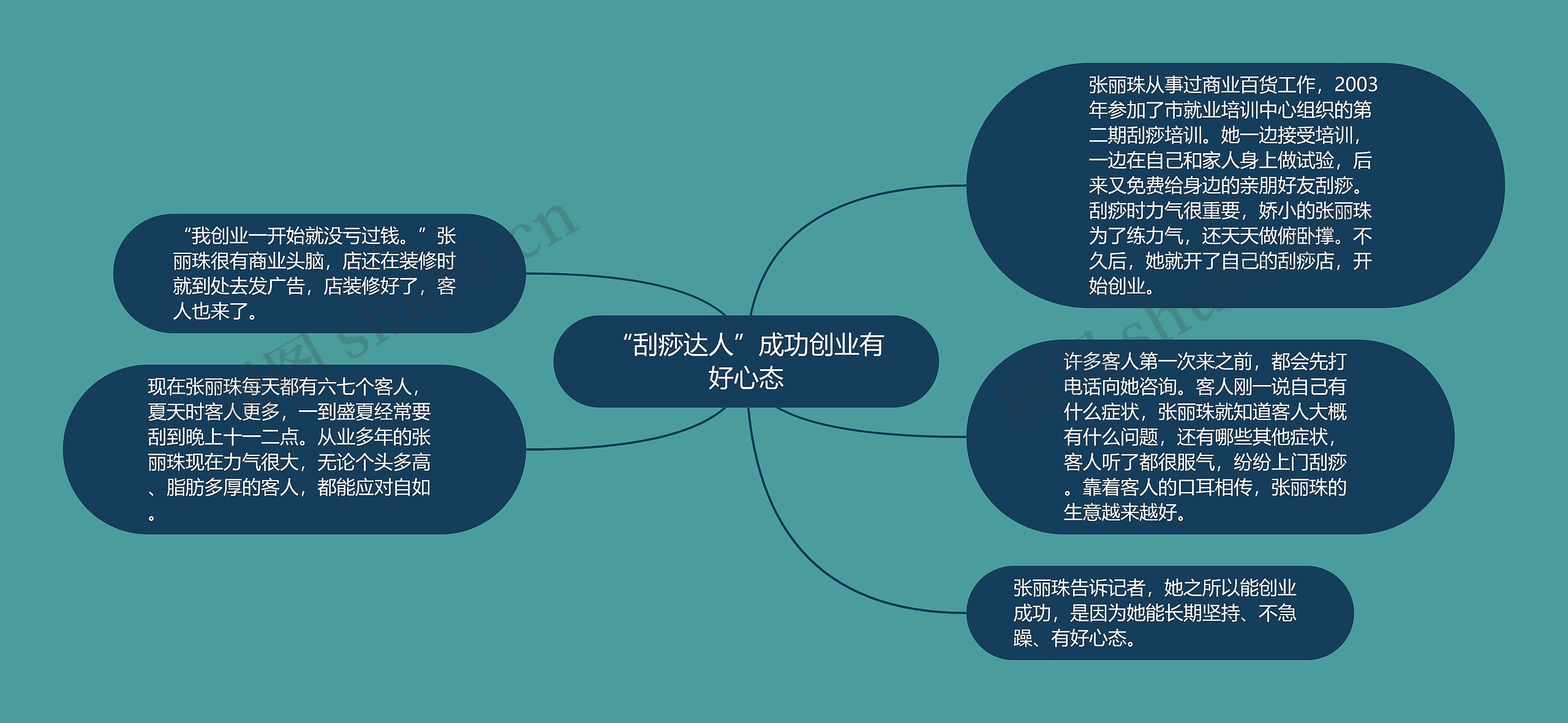 “刮痧达人”成功创业有好心态思维导图高清图 “刮痧达人”成功创业有好心态思维导图