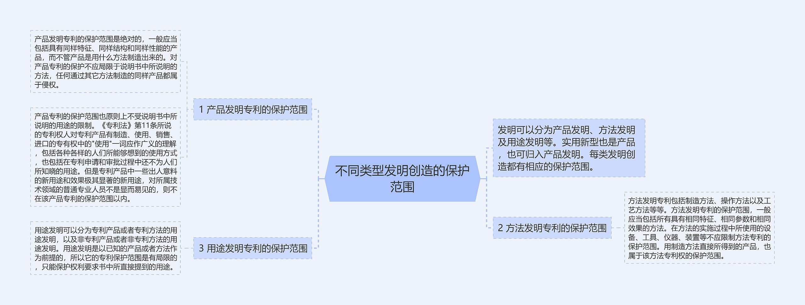 不同类型发明创造的保护范围思维导图