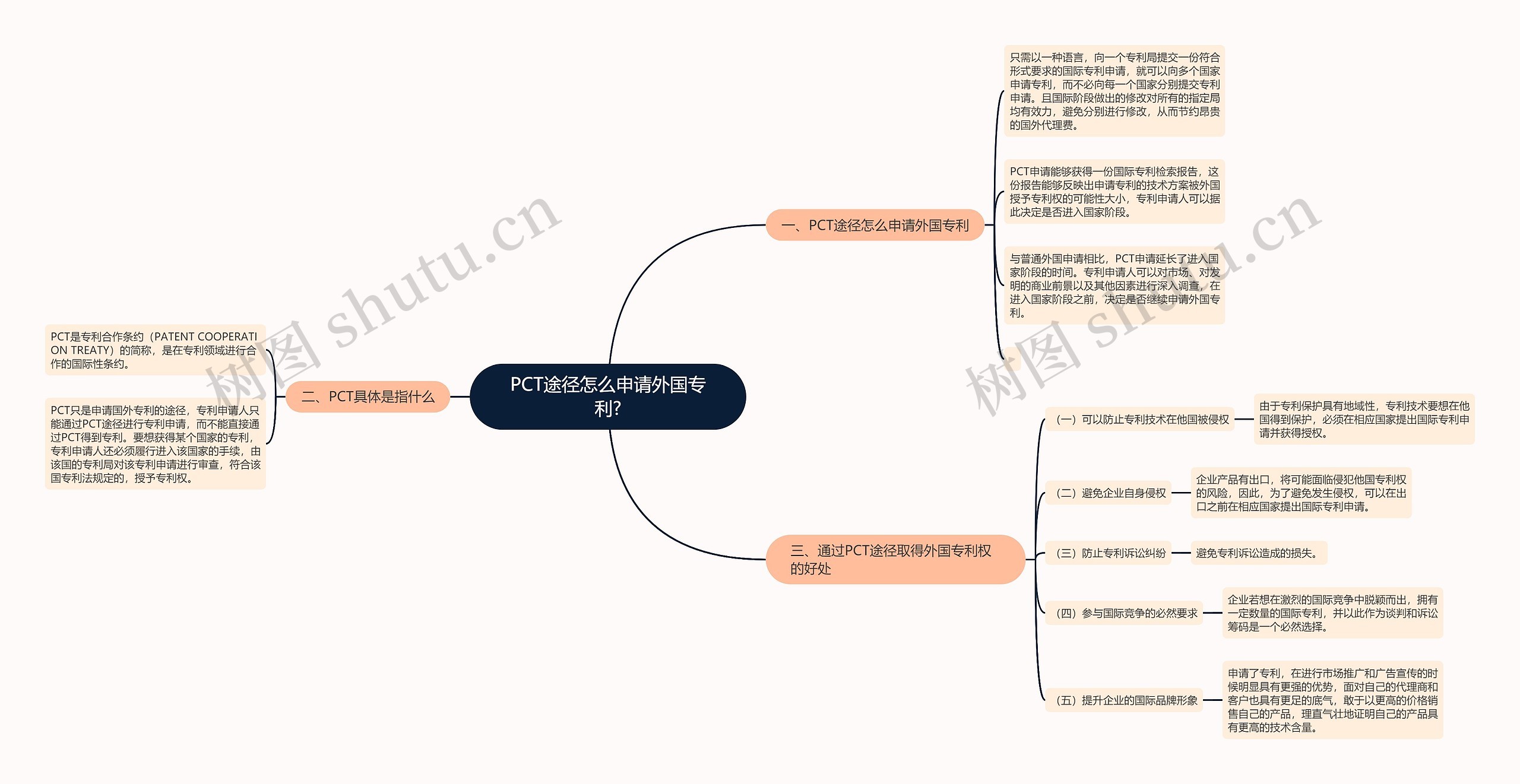 PCT途径怎么申请外国专利?思维导图