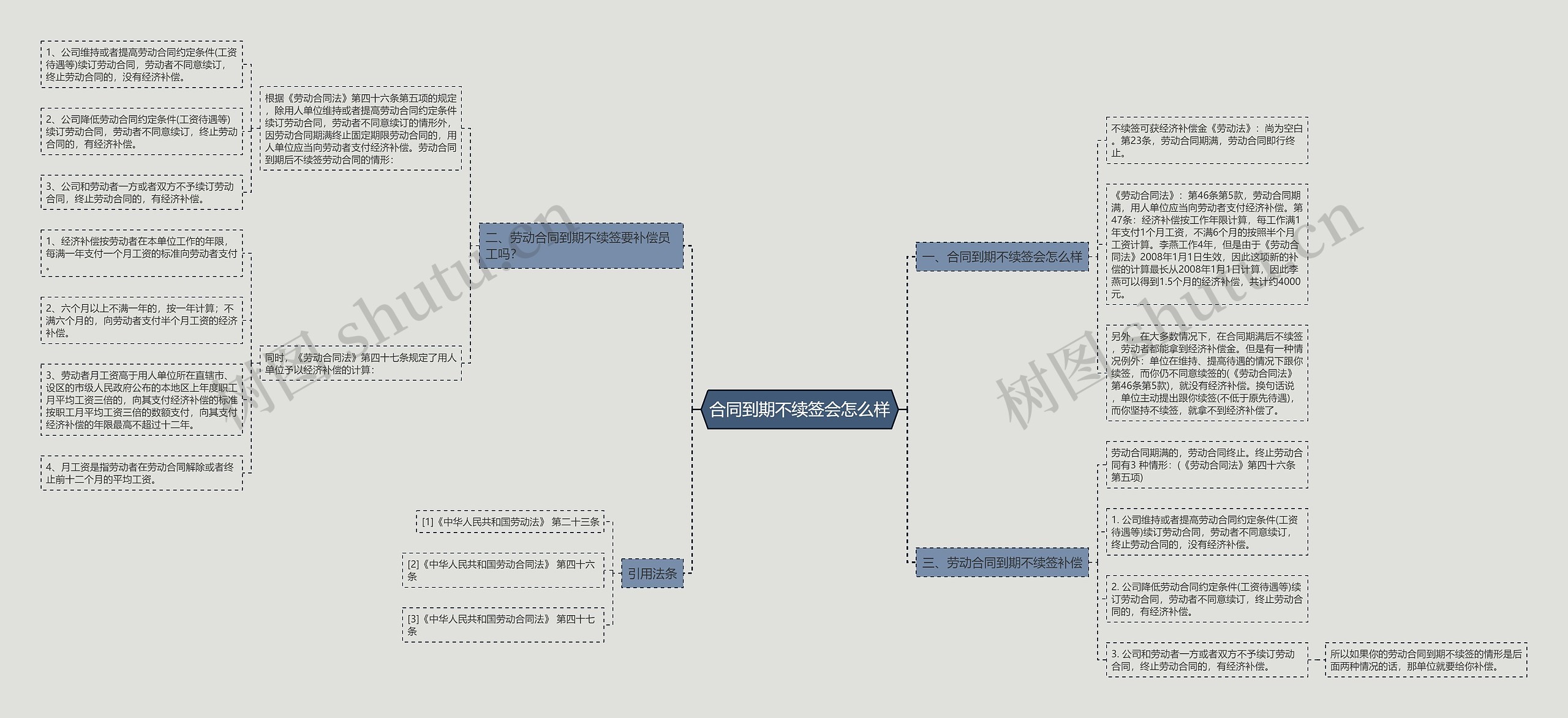 合同到期不续签会怎么样思维导图
