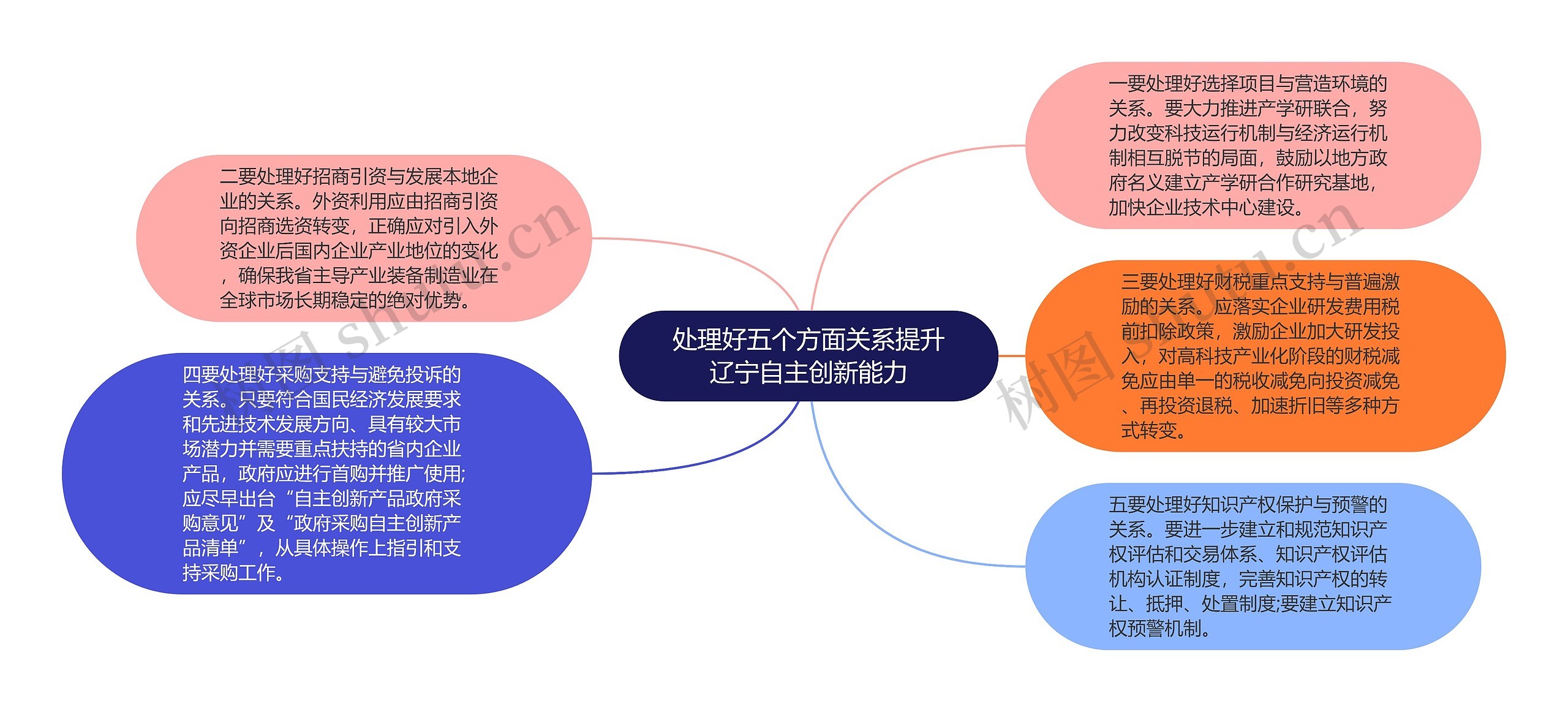 处理好五个方面关系提升辽宁自主创新能力