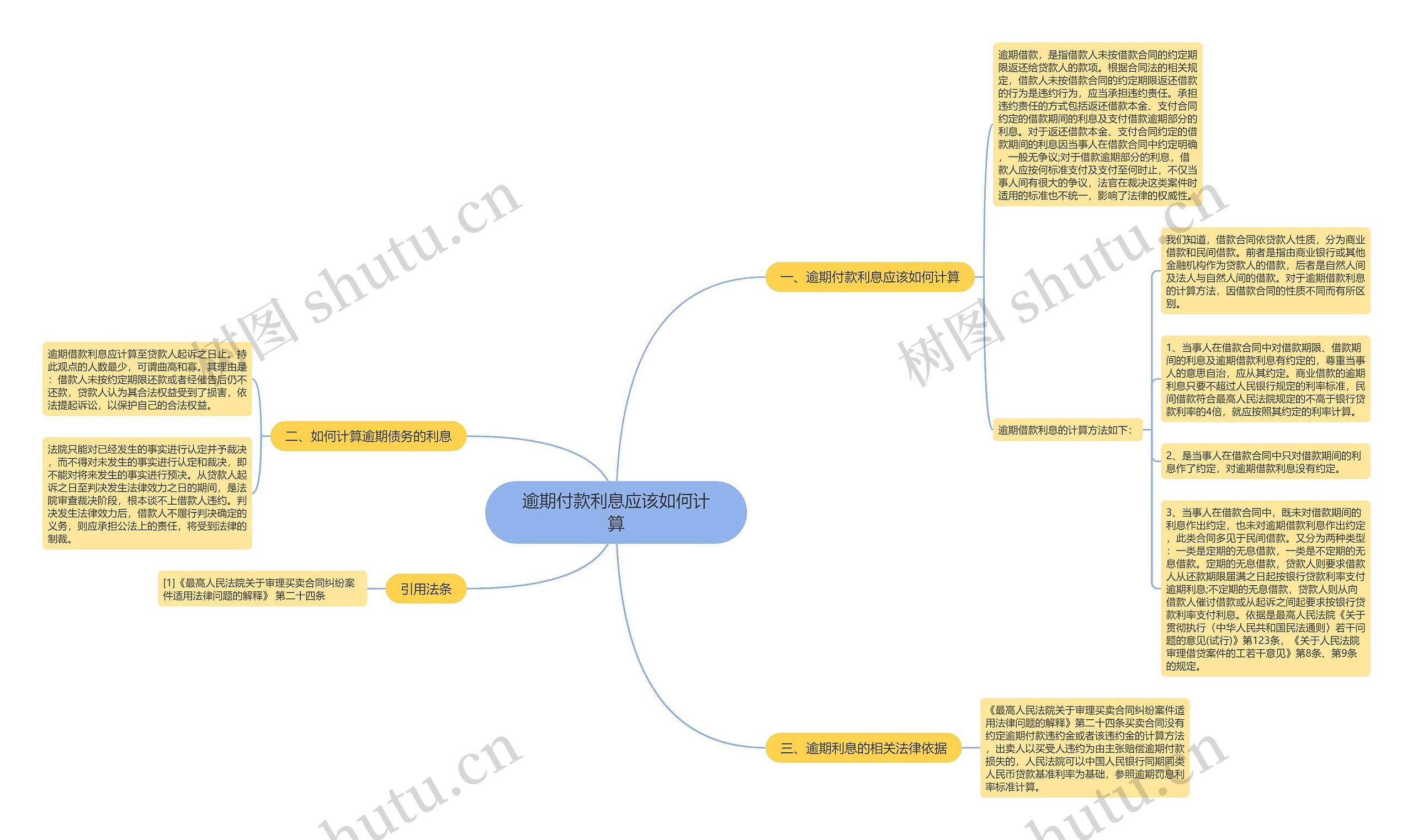 逾期付款利息应该如何计算思维导图