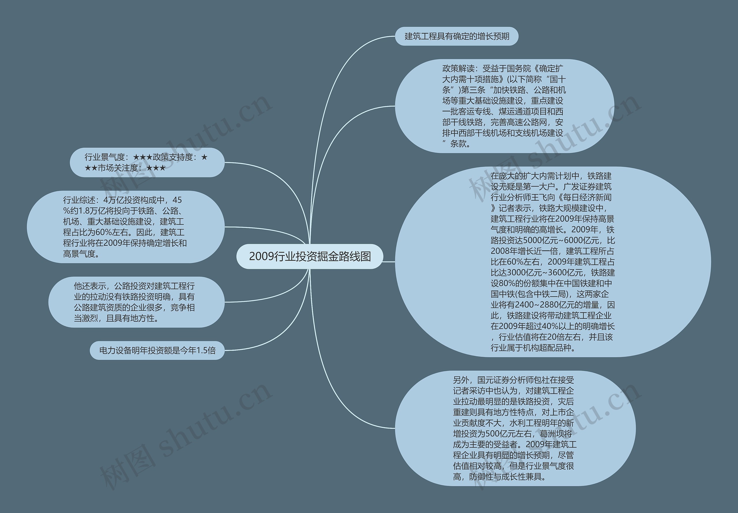 2009行业投资掘金路线图思维导图