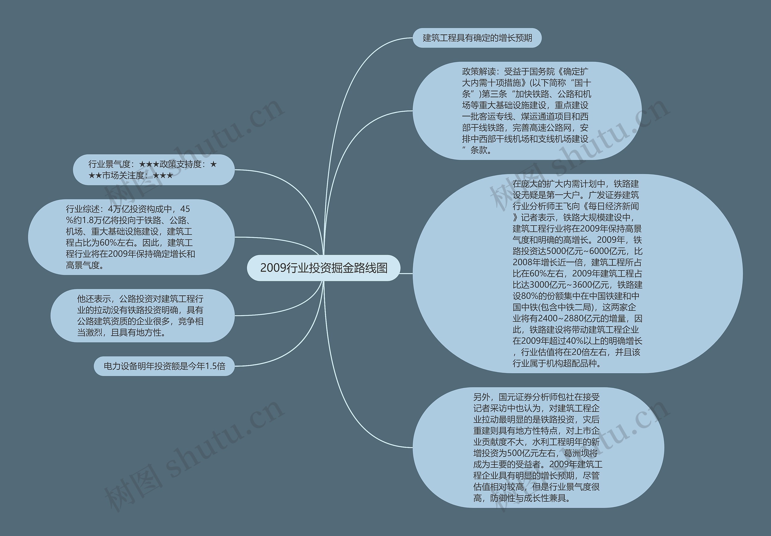 2009行业投资掘金路线图思维导图高清图 2009行业投资掘金路线图思维导图
