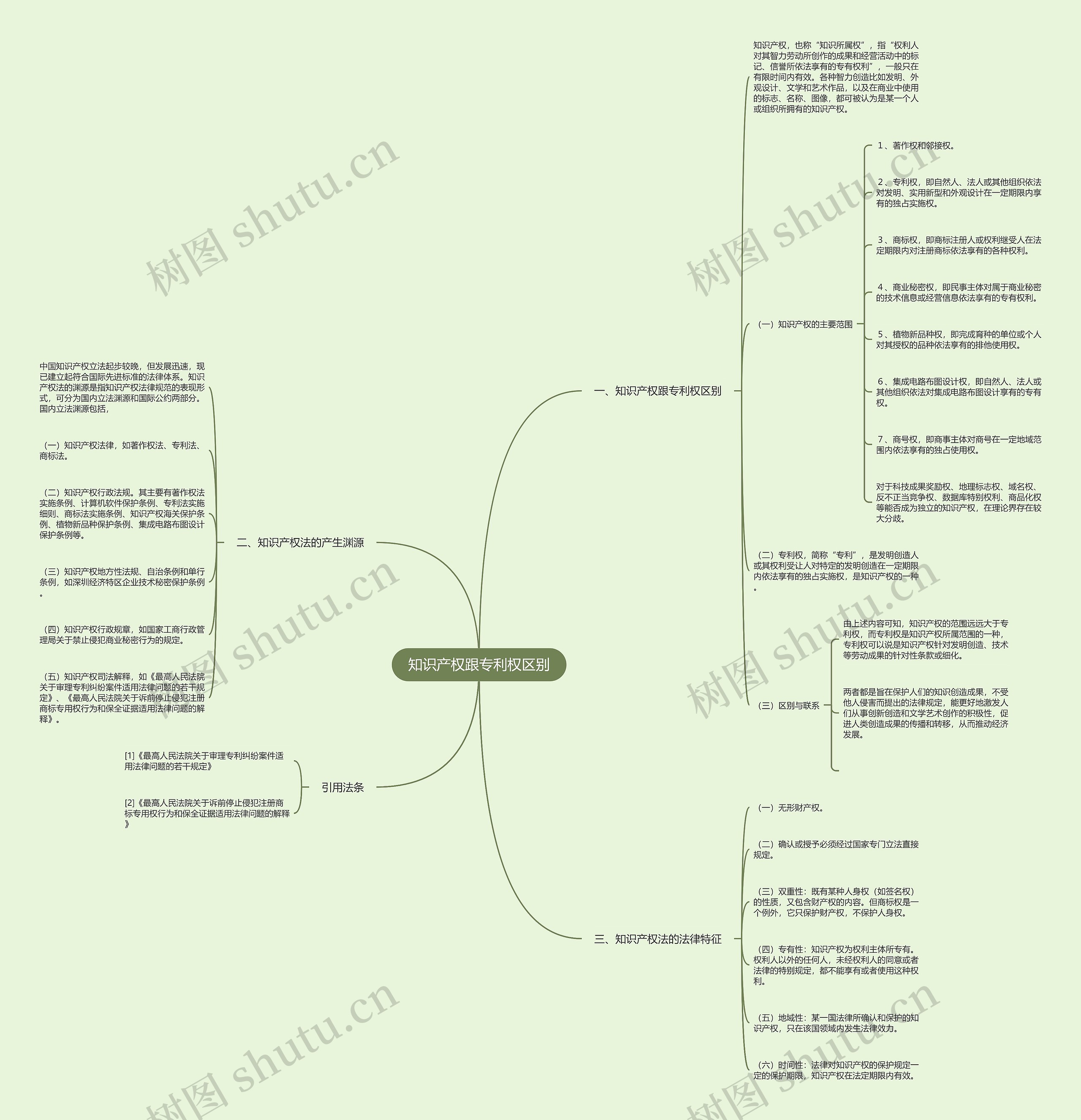 知识产权跟专利权区别思维导图