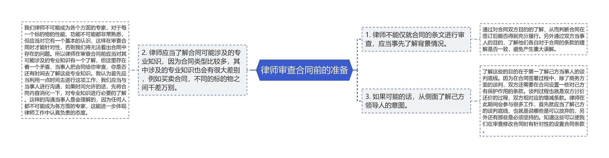 律师审查合同前的准备思维导图