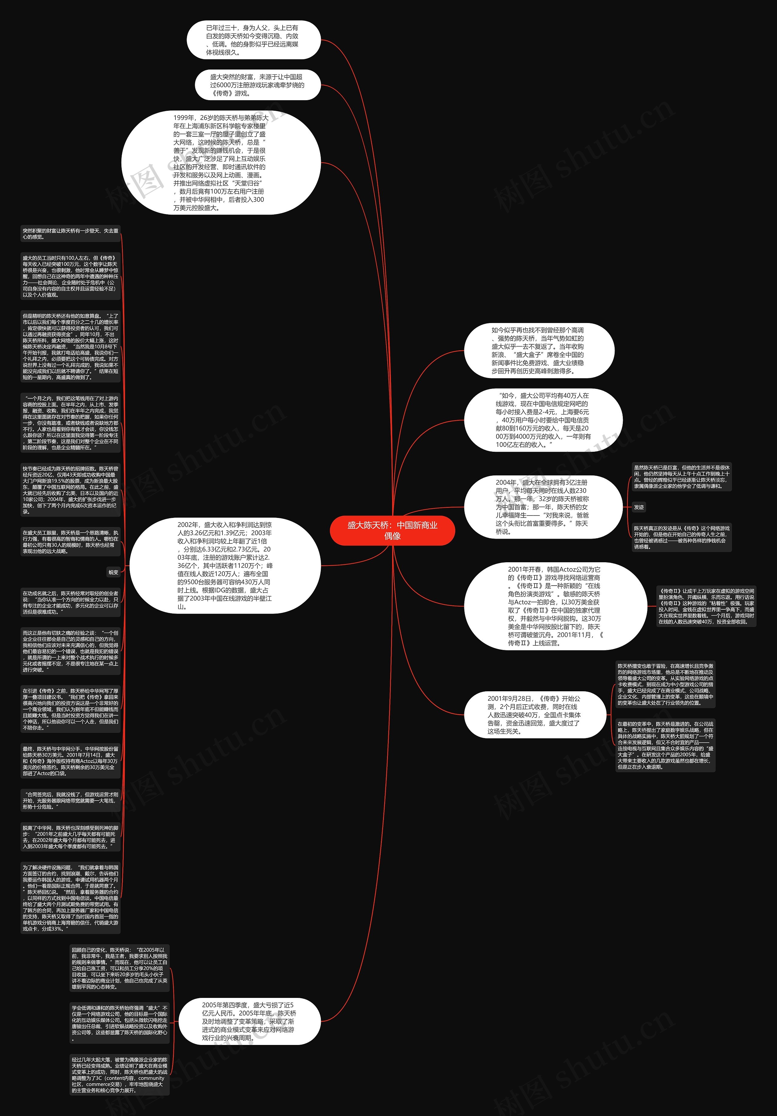 盛大陈天桥：中国新商业偶像思维导图