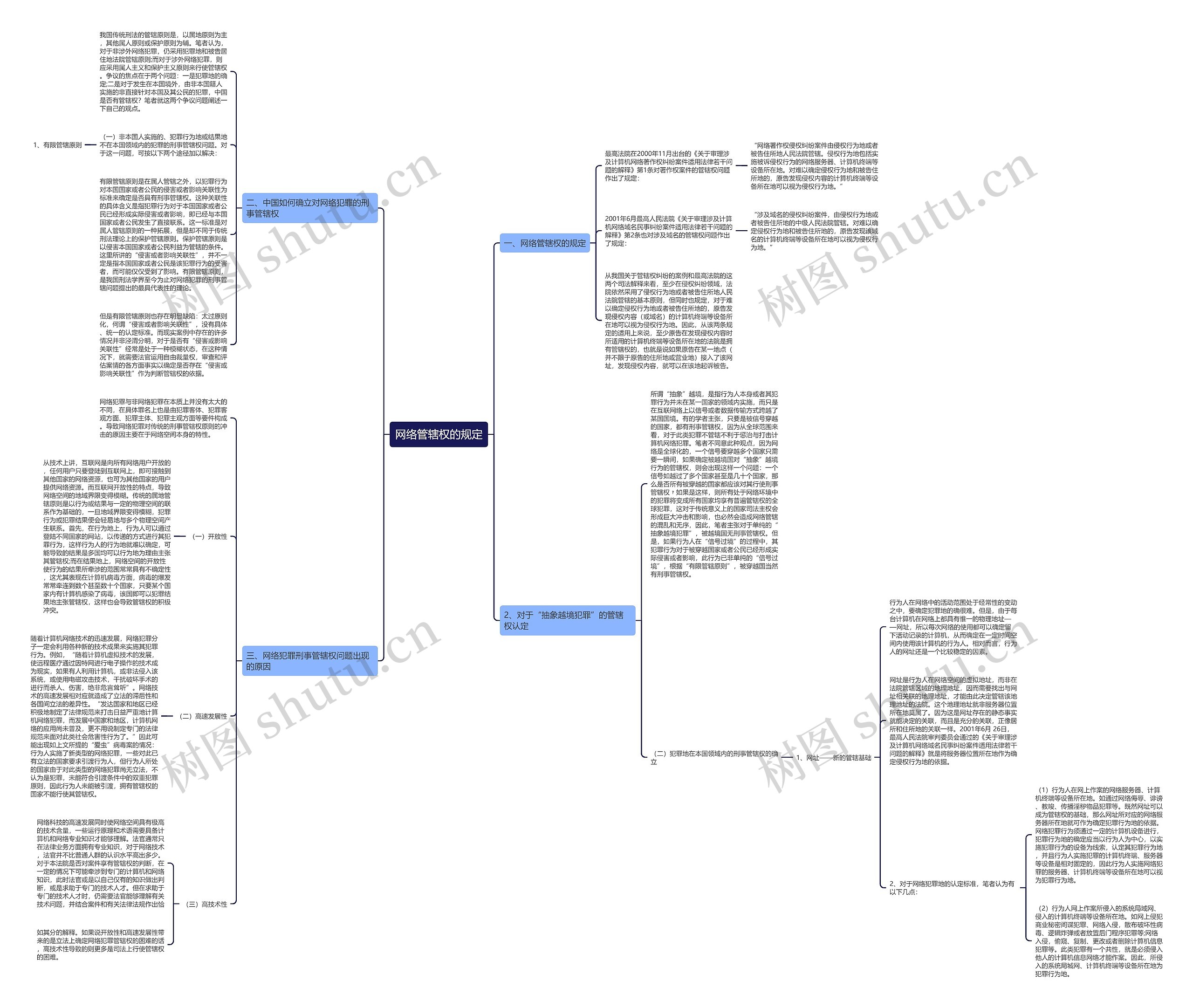 网络管辖权的规定思维导图