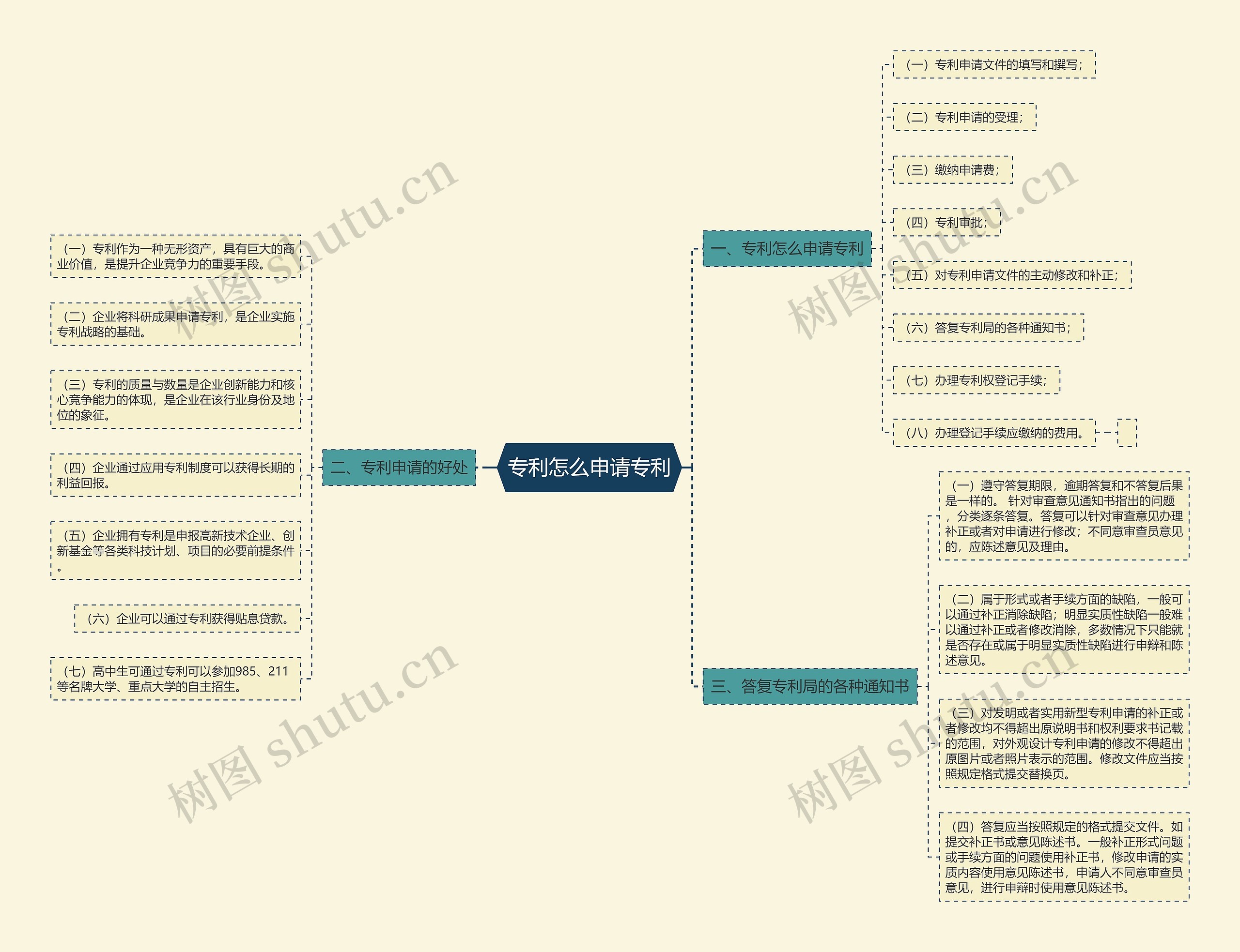 专利怎么申请专利思维导图