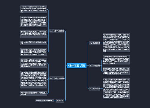 专利申请五大阶段