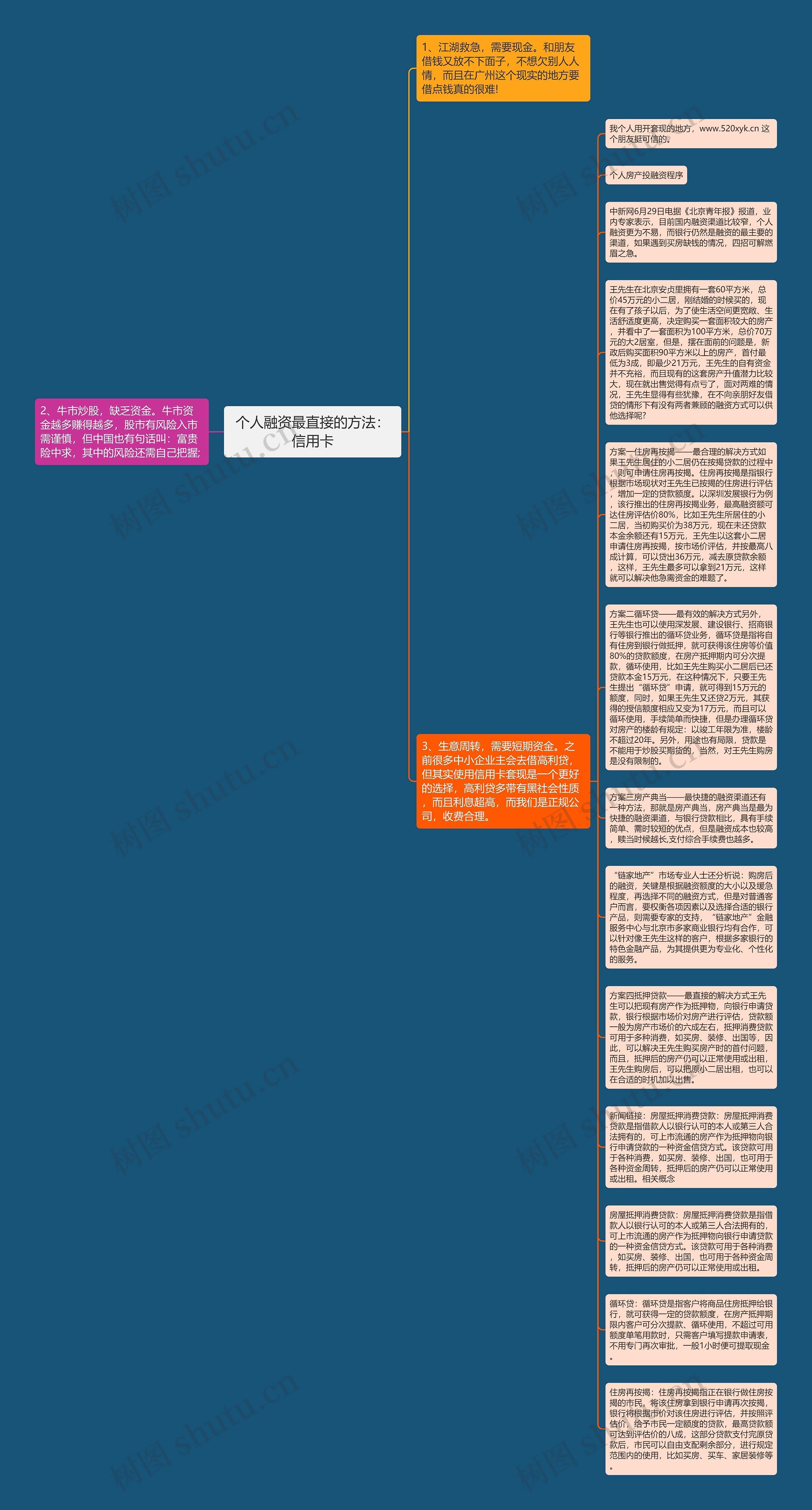 个人融资最直接的方法：信用卡思维导图