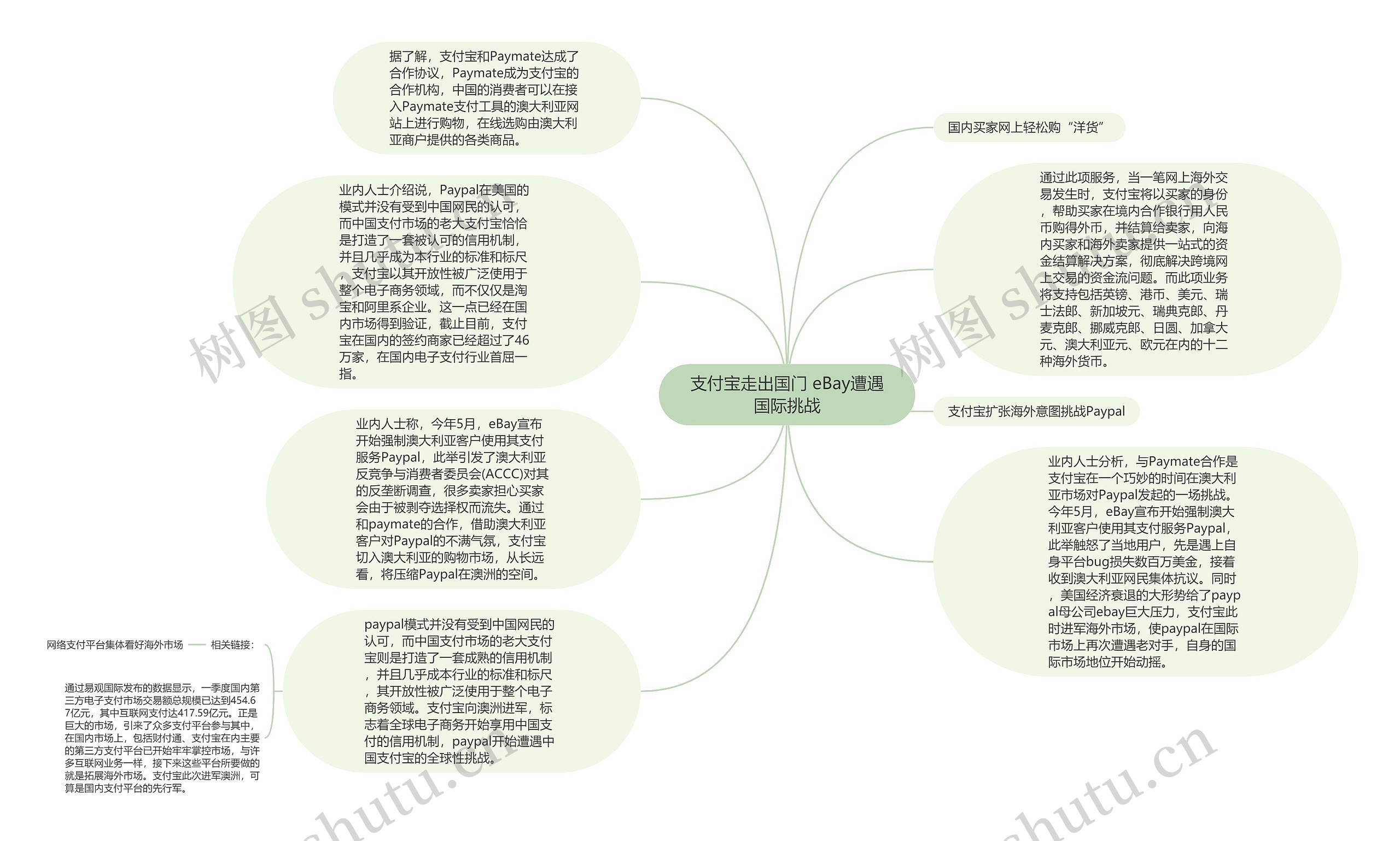 支付宝走出国门 eBay遭遇国际挑战思维导图