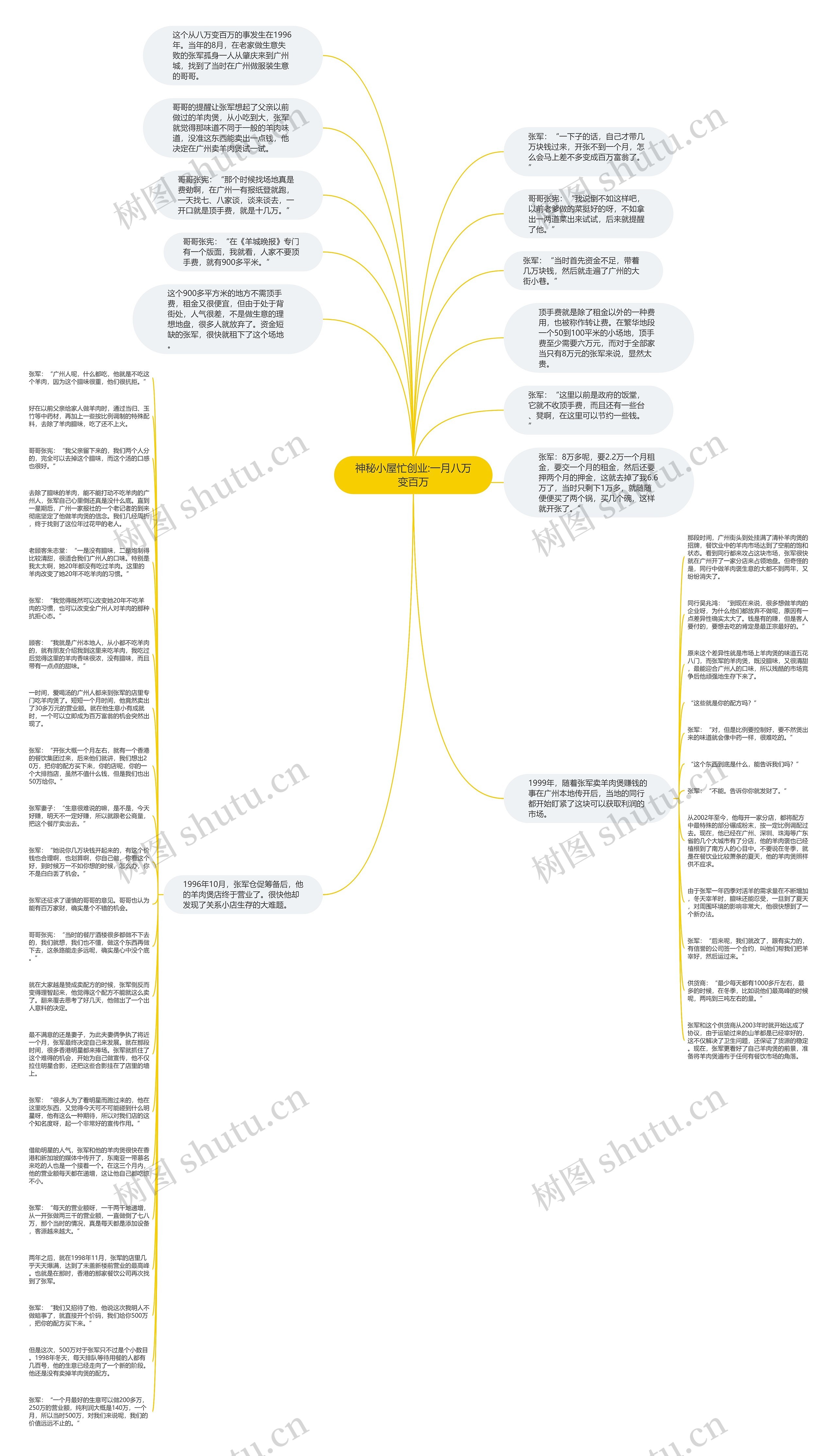 神秘小屋忙创业:一月八万变百万思维导图