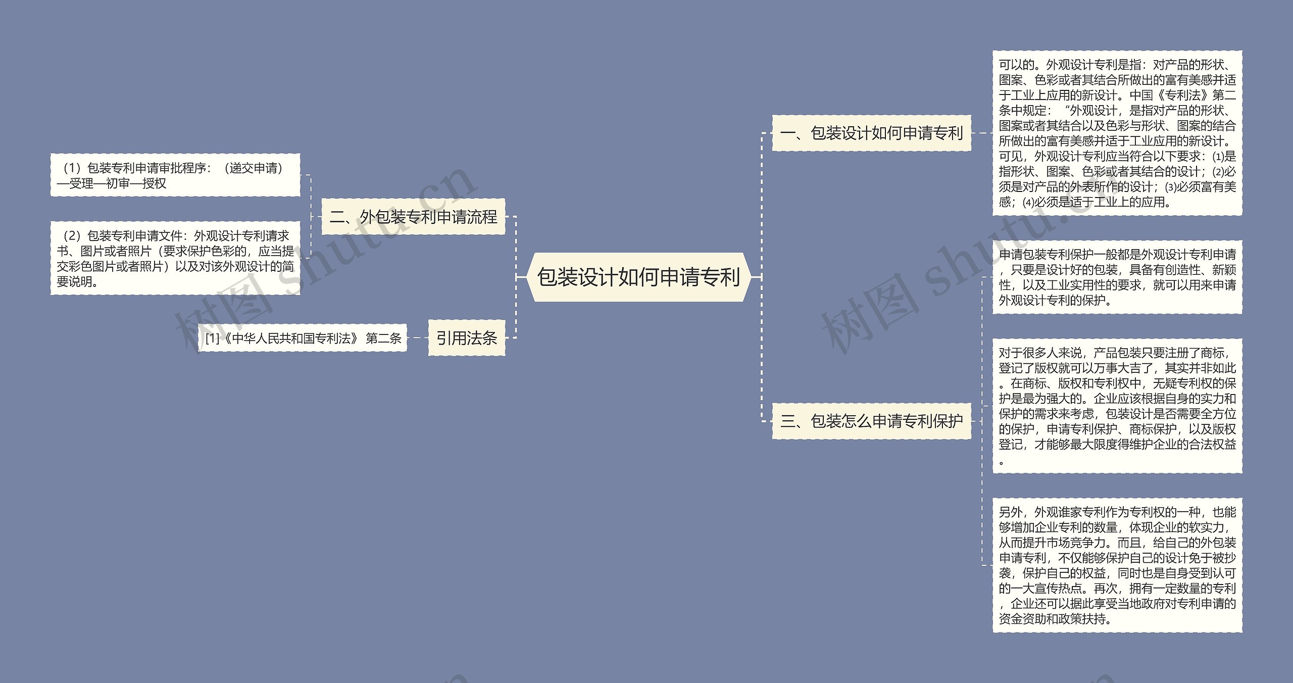 包装设计如何申请专利思维导图